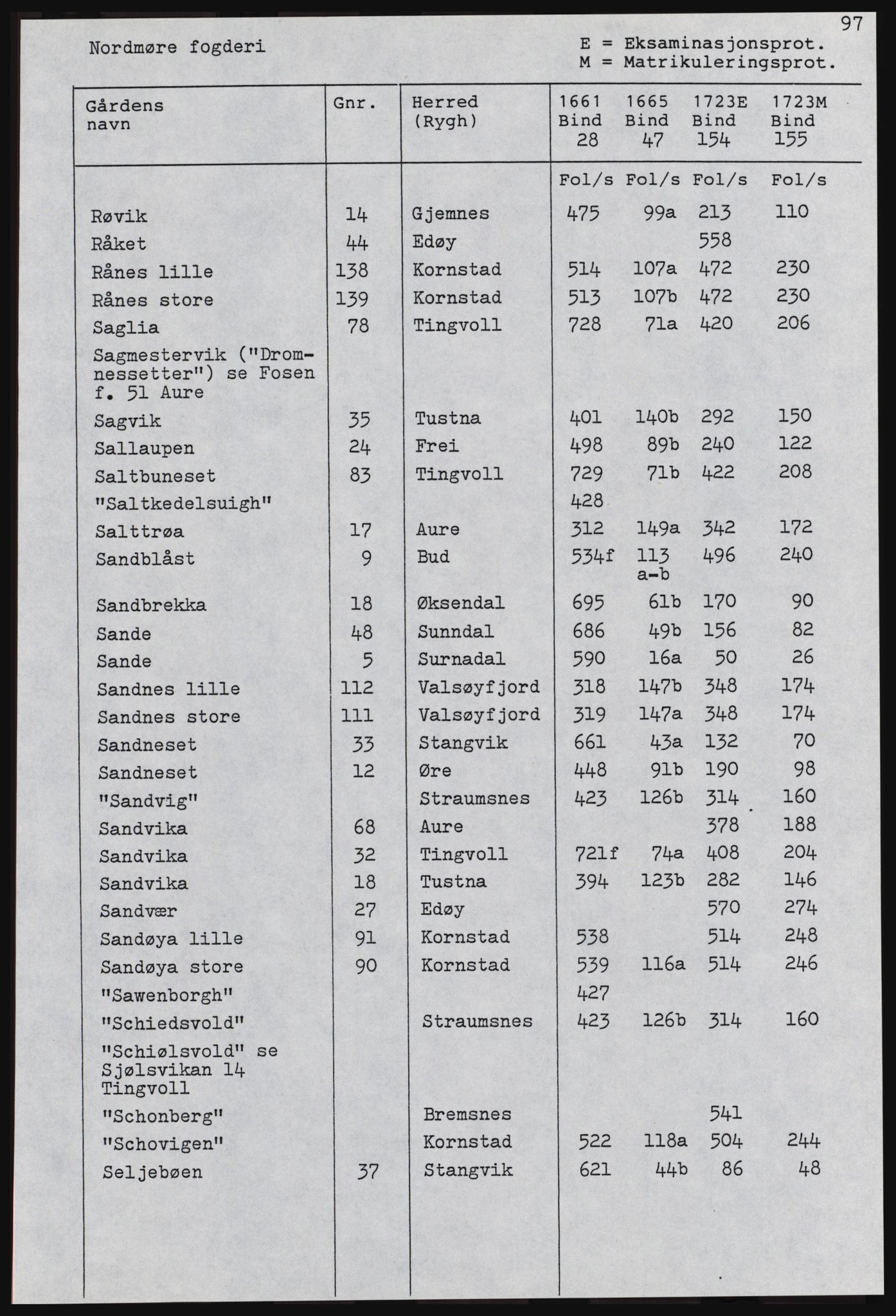 Rentekammeret inntil 1814, Realistisk ordnet avdeling, AV/RA-EA-4070, 1661-1723, p. 1299