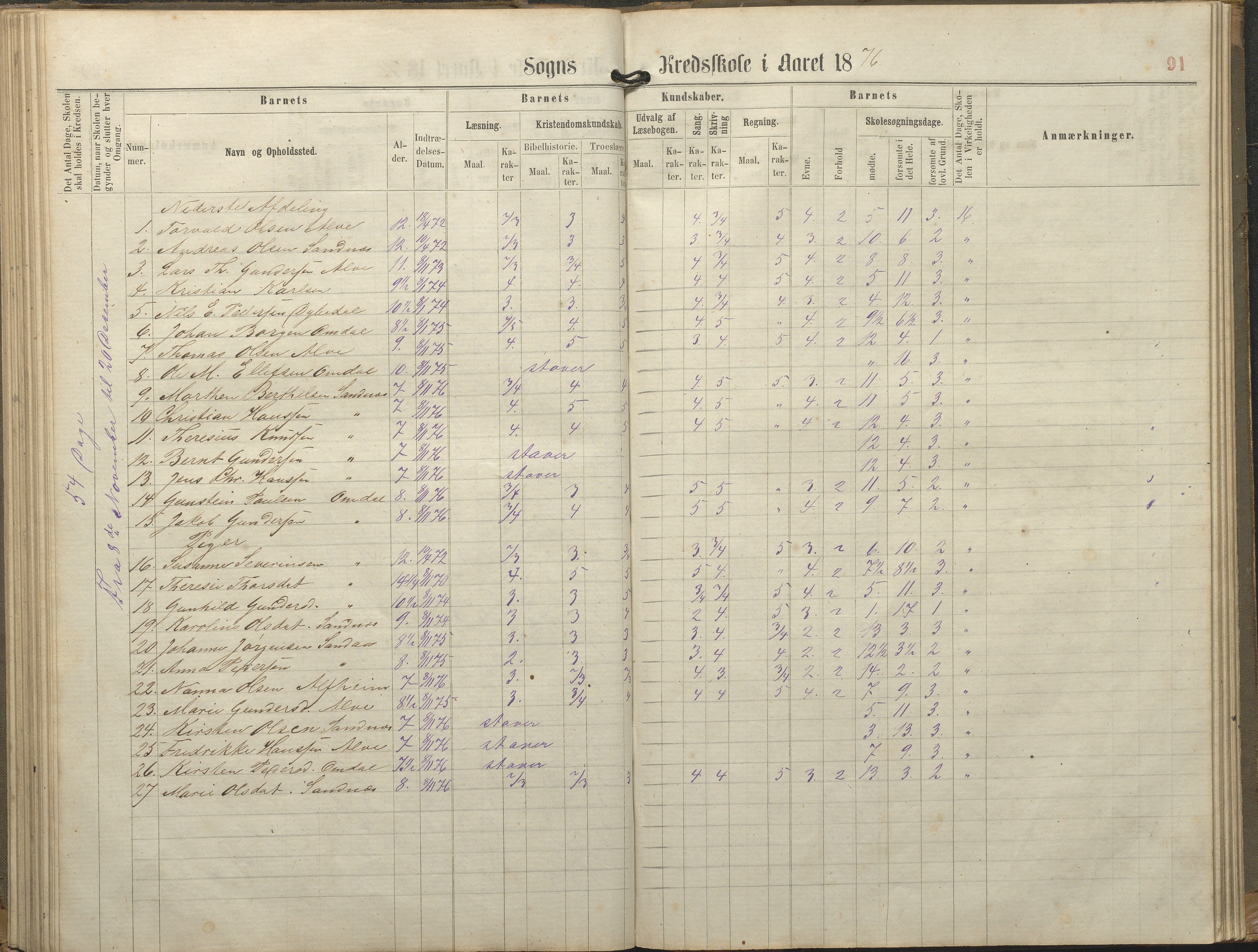 Tromøy kommune frem til 1971, AAKS/KA0921-PK/04/L0077: Sandnes - Karakterprotokoll, 1863-1890, p. 91