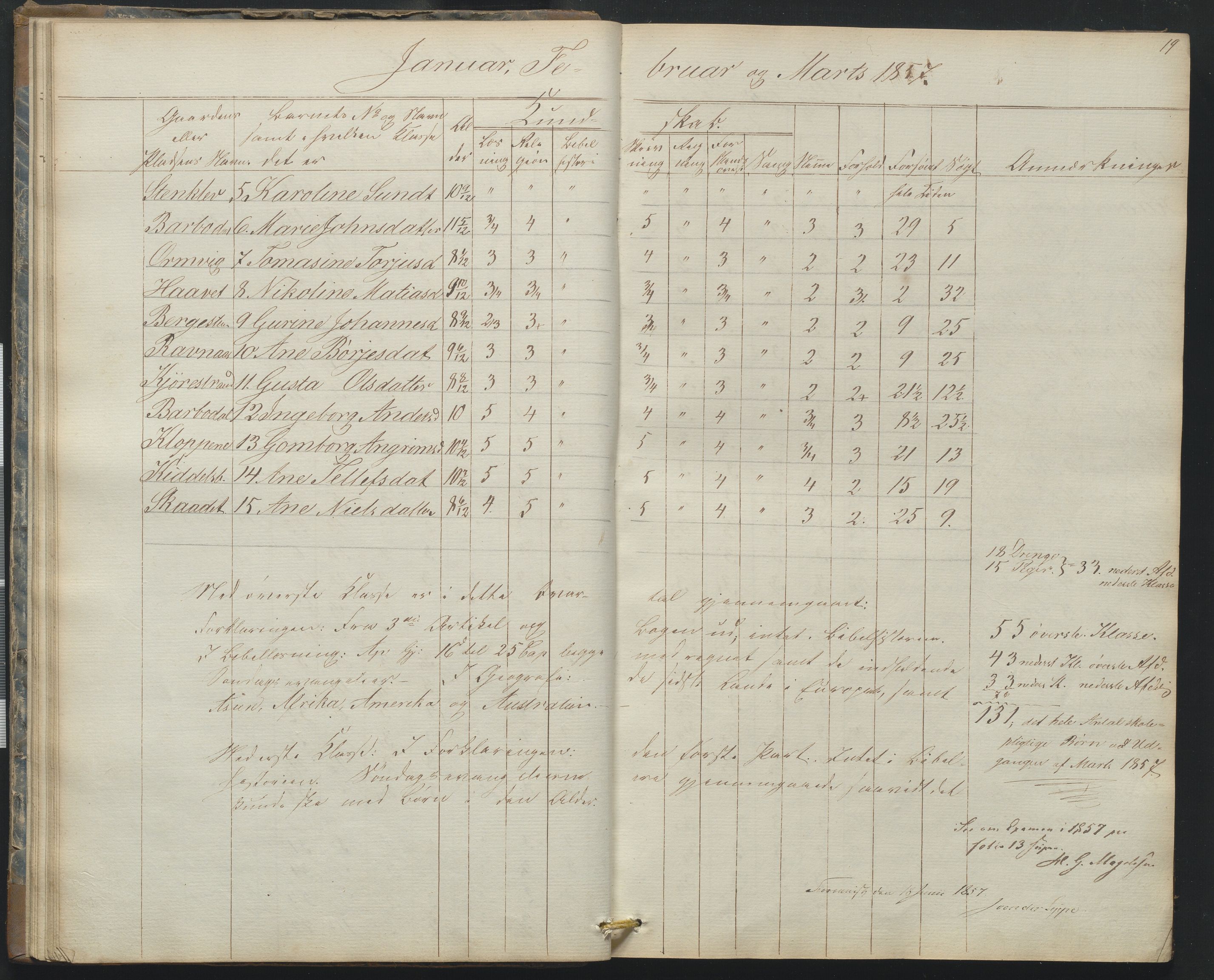 Arendal kommune, Katalog I, AAKS/KA0906-PK-I/07/L0165: Skoleprotokoll for Barbu 2. faste skole og friskolen, 1856-1877, p. 19