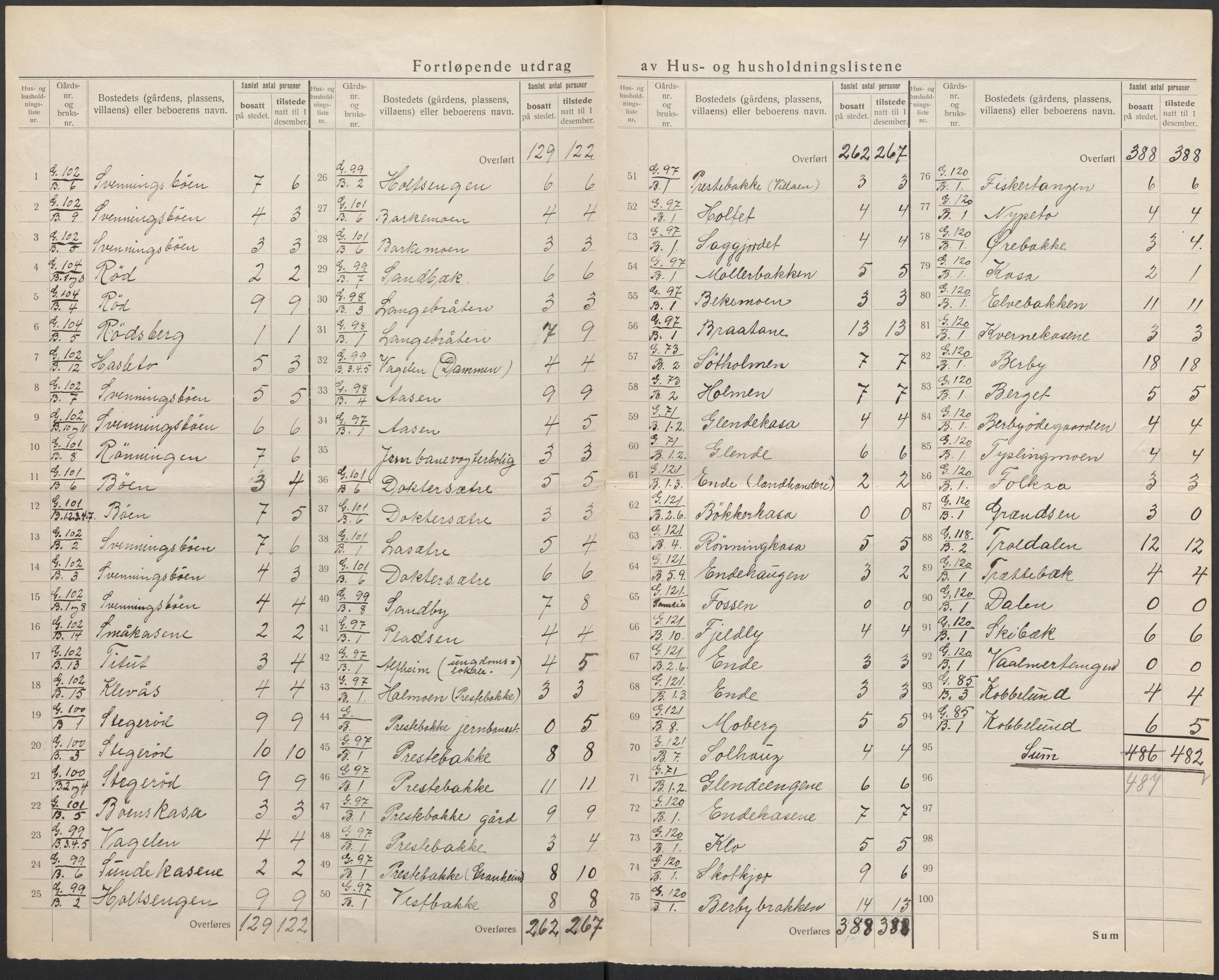 SAO, 1920 census for Idd, 1920, p. 36