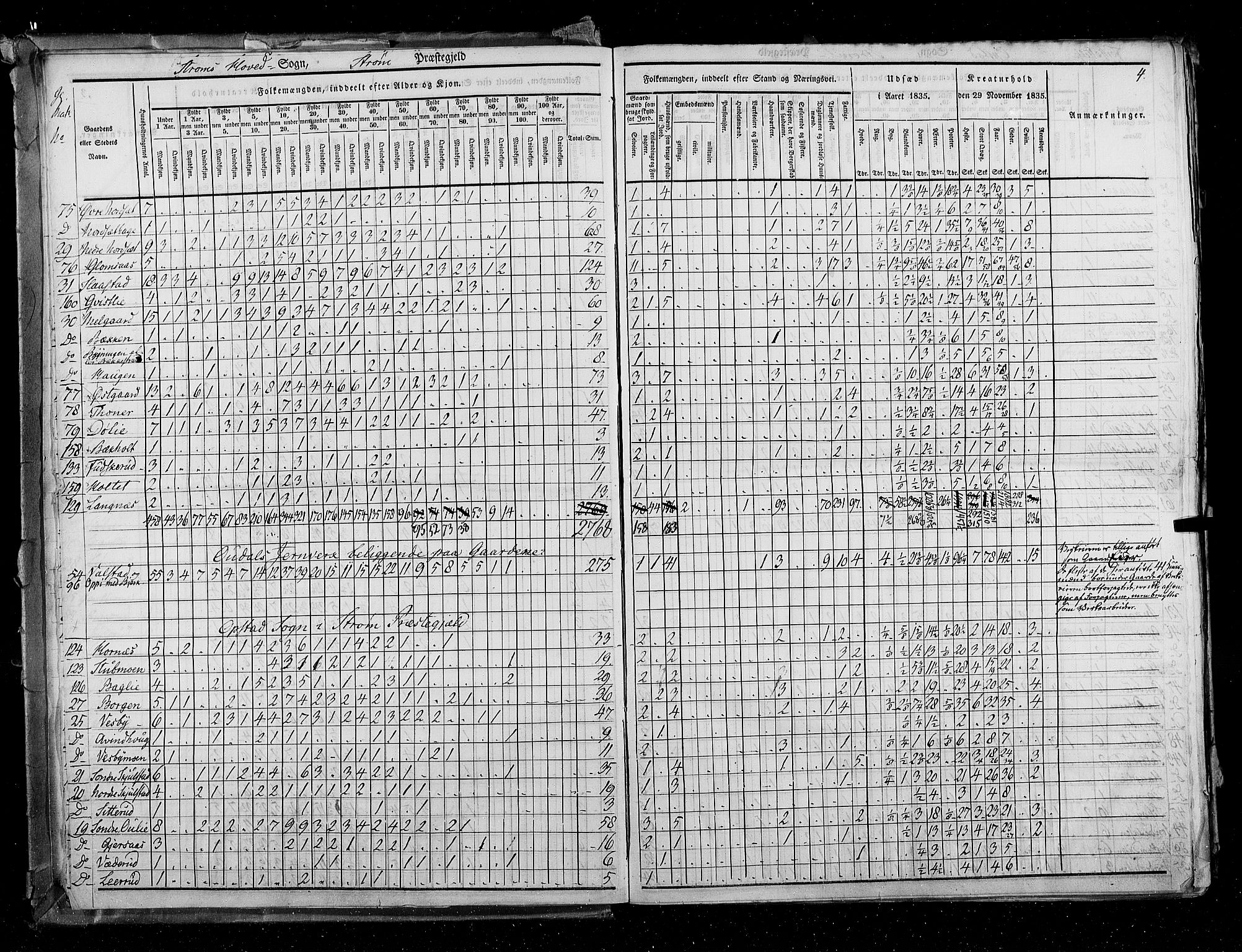 RA, Census 1835, vol. 3: Hedemarken amt og Kristians amt, 1835, p. 4