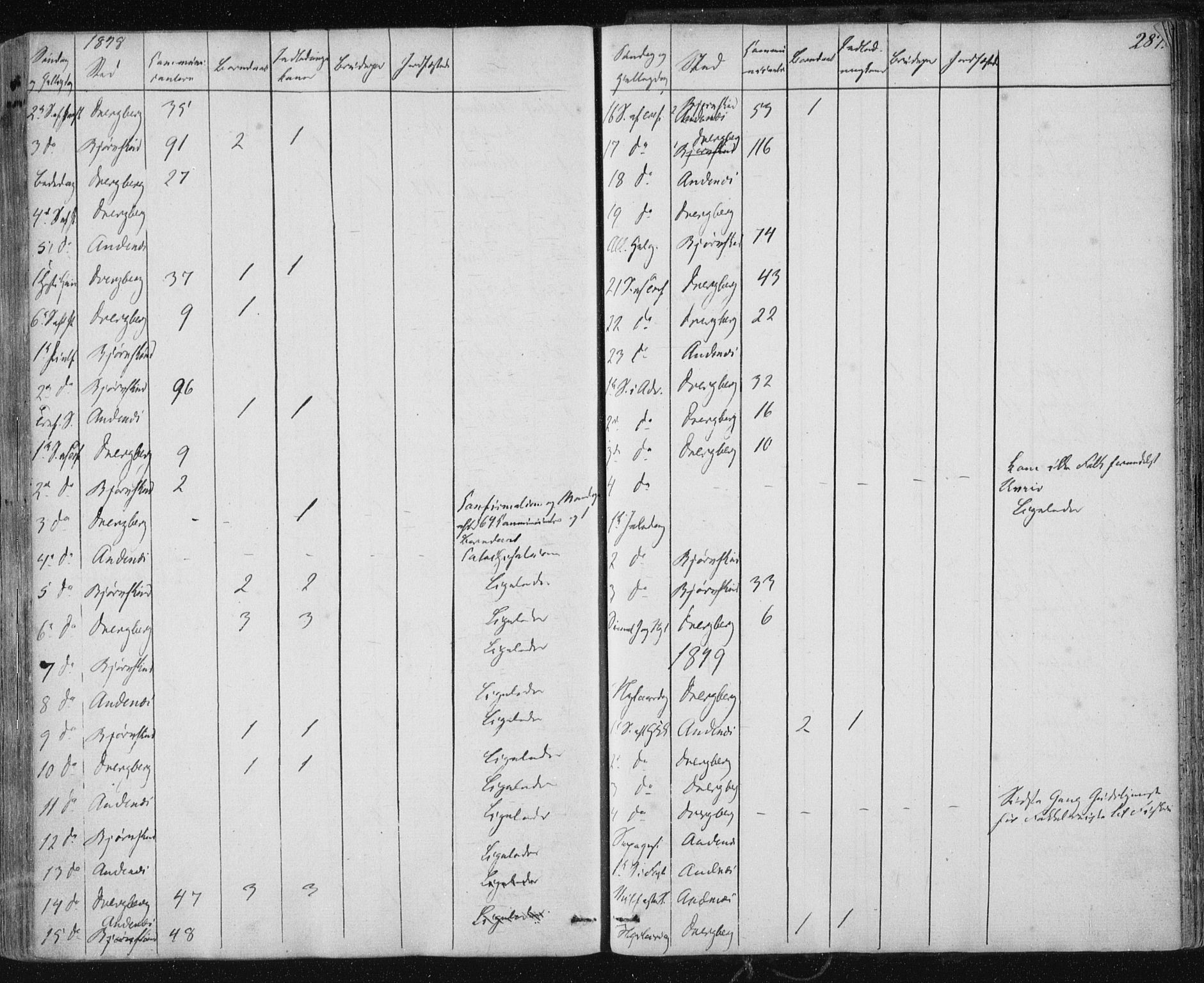 Ministerialprotokoller, klokkerbøker og fødselsregistre - Nordland, SAT/A-1459/897/L1396: Parish register (official) no. 897A04, 1842-1866, p. 287