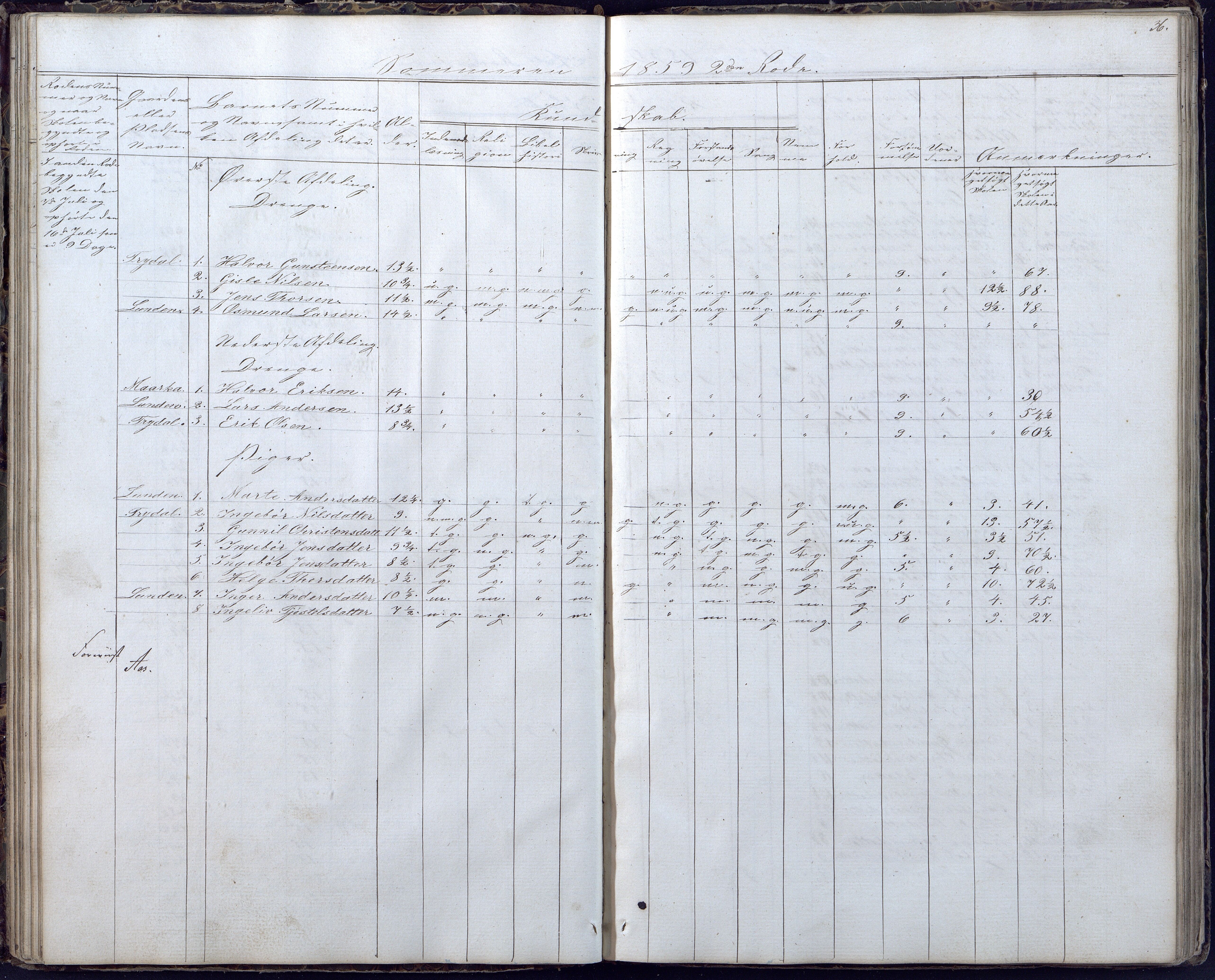 Gjerstad Kommune, Gjerstad Skole, AAKS/KA0911-550a/F02/L0004: Skolejournal/protokoll 6.skoledistrikt, 1854-1869, p. 36