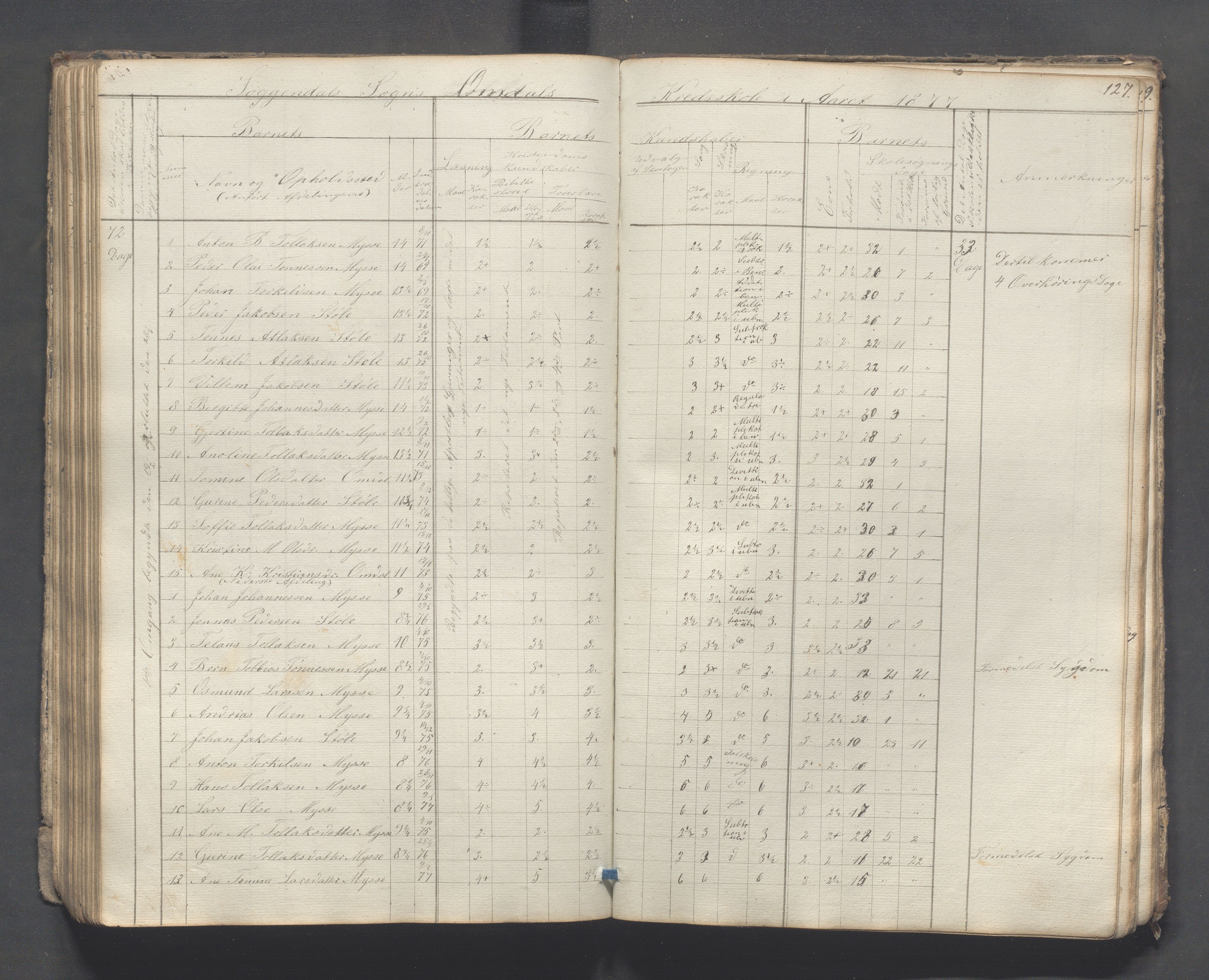 Sokndal kommune- Skolestyret/Skolekontoret, IKAR/K-101142/H/L0007: Skoleprotokoll - Sireheiens tredje omgangsskoledistrikt, 1855-1880, p. 127