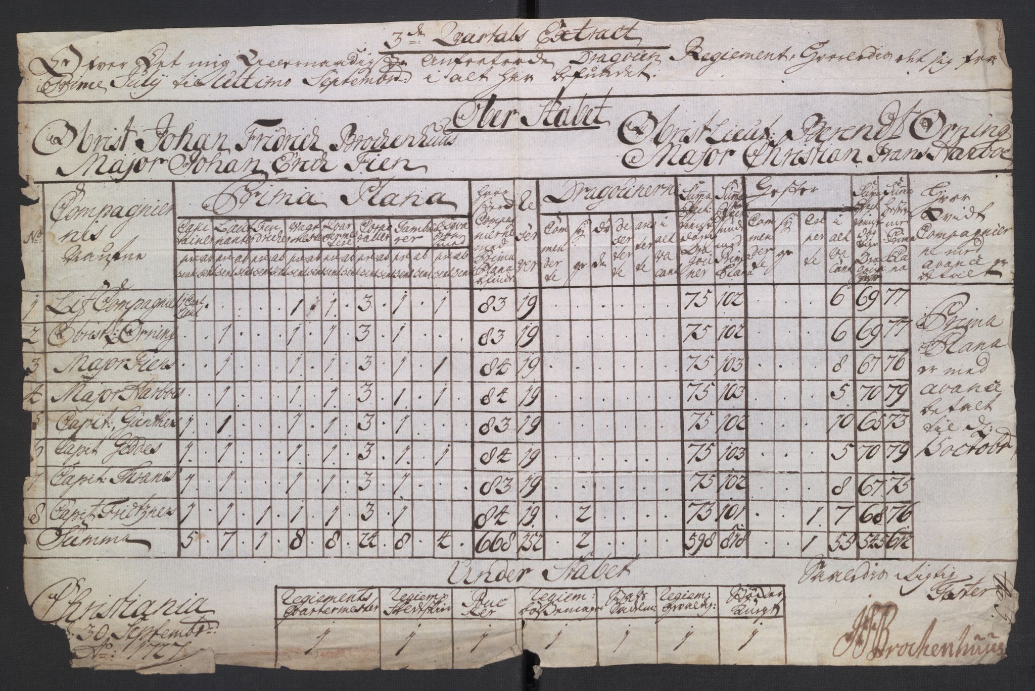 Kommanderende general (KG I) med Det norske krigsdirektorium, AV/RA-EA-5419/D/L0265: 1. Sønnafjelske dragonregiment: Lister, 1717-1753, p. 69