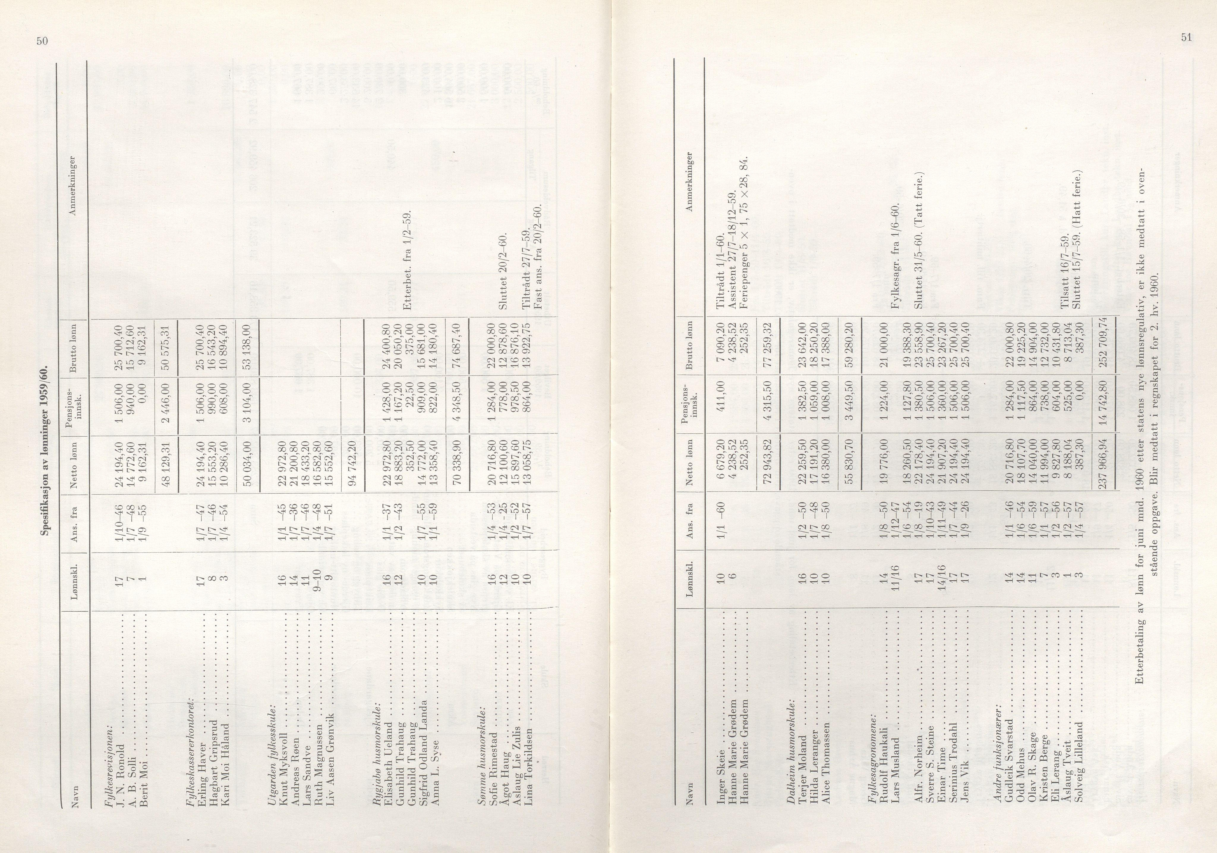 Rogaland fylkeskommune - Fylkesrådmannen , IKAR/A-900/A/Aa/Aaa/L0080: Møtebok , 1960, p. 50-51