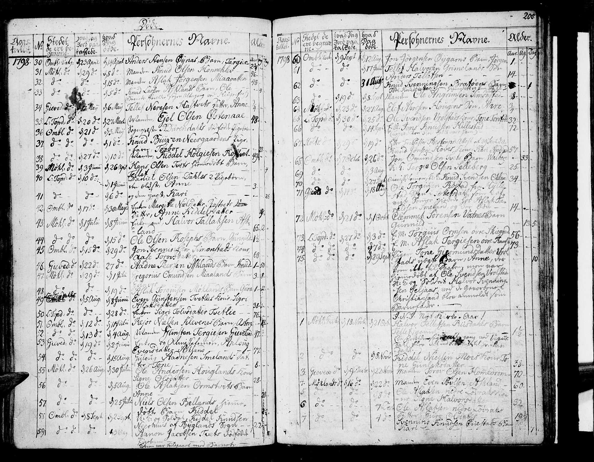 Åmli sokneprestkontor, SAK/1111-0050/F/Fa/Fac/L0005: Parish register (official) no. A 5, 1796-1816, p. 200