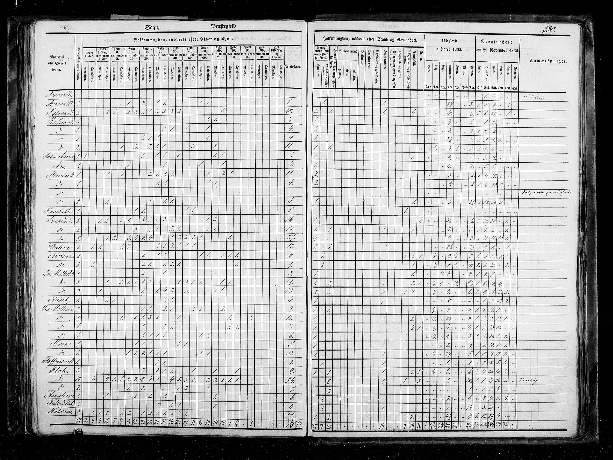 RA, Census 1835, vol. 5: Bratsberg amt og Nedenes og Råbyggelaget amt, 1835, p. 230