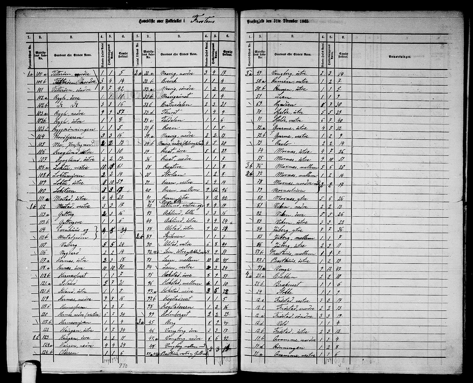 RA, 1865 census for Frosta, 1865, p. 6