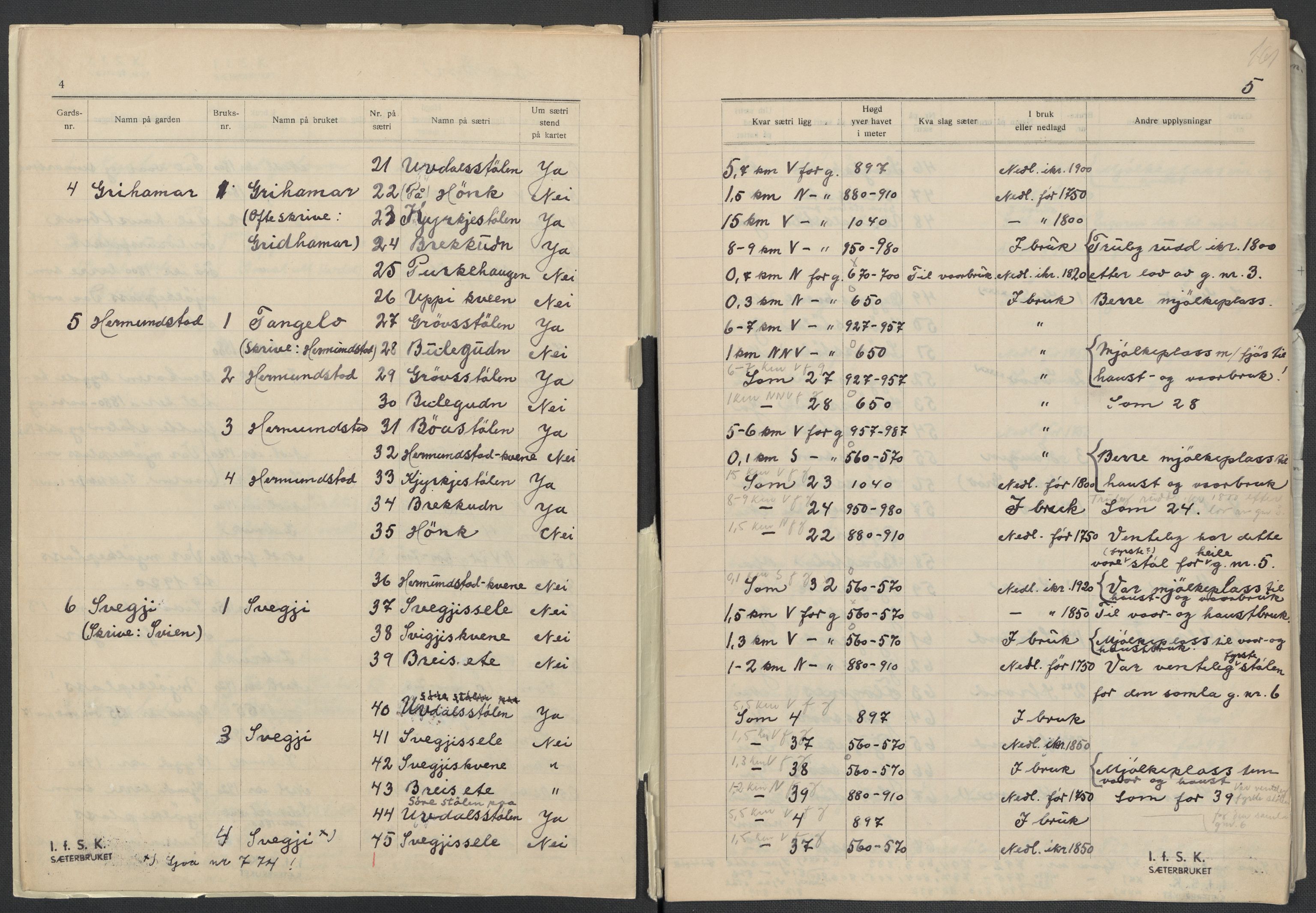 Instituttet for sammenlignende kulturforskning, AV/RA-PA-0424/F/Fc/L0005/0002: Eske B5: / Oppland (perm XI), 1934-1935, p. 161