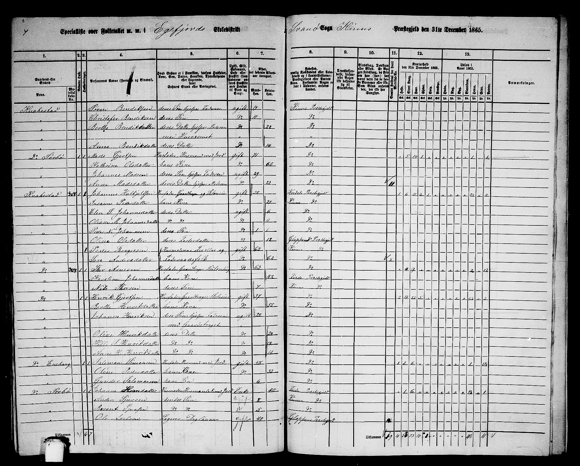 RA, 1865 census for Kinn, 1865, p. 196