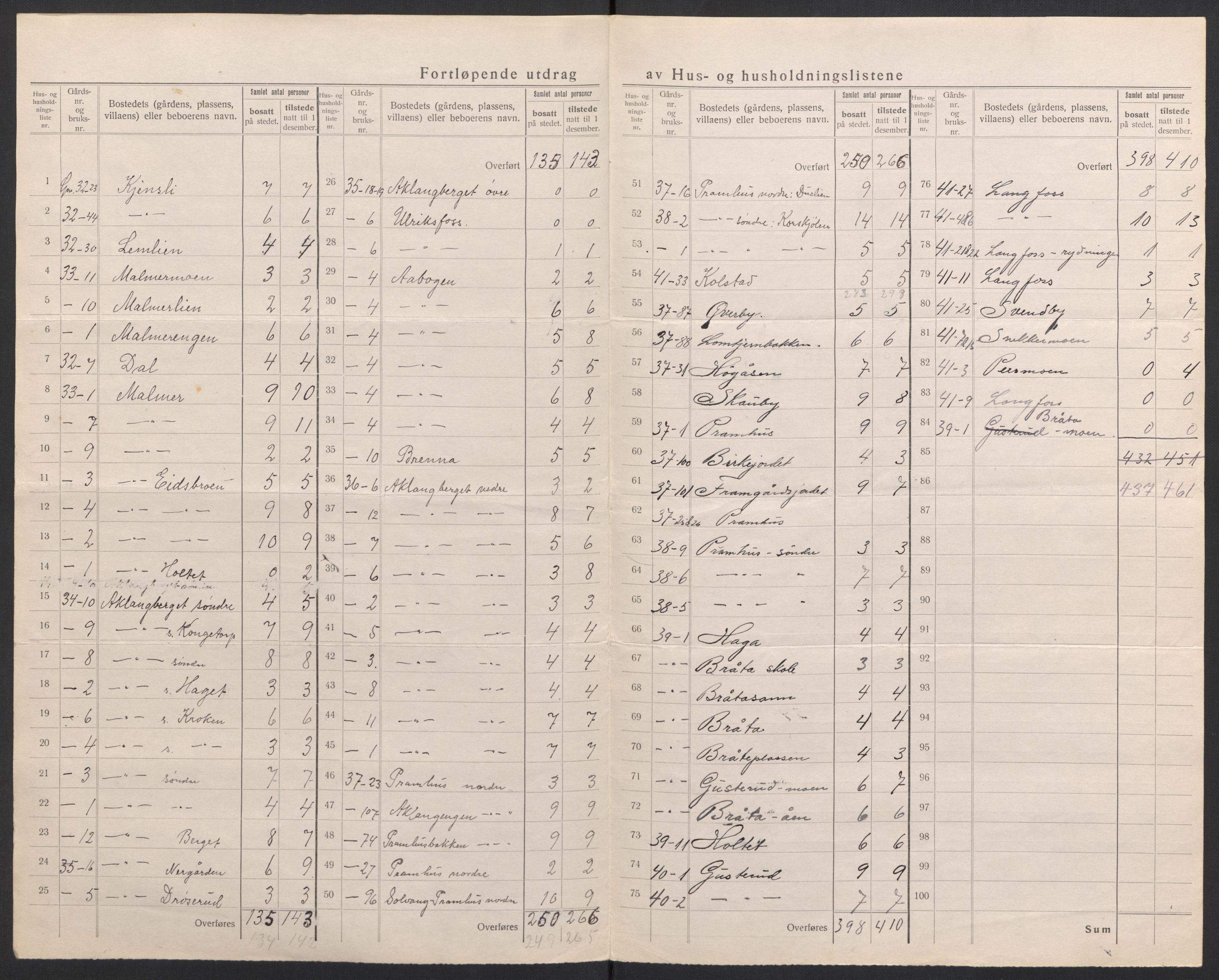 SAH, 1920 census for Eidskog, 1920, p. 44