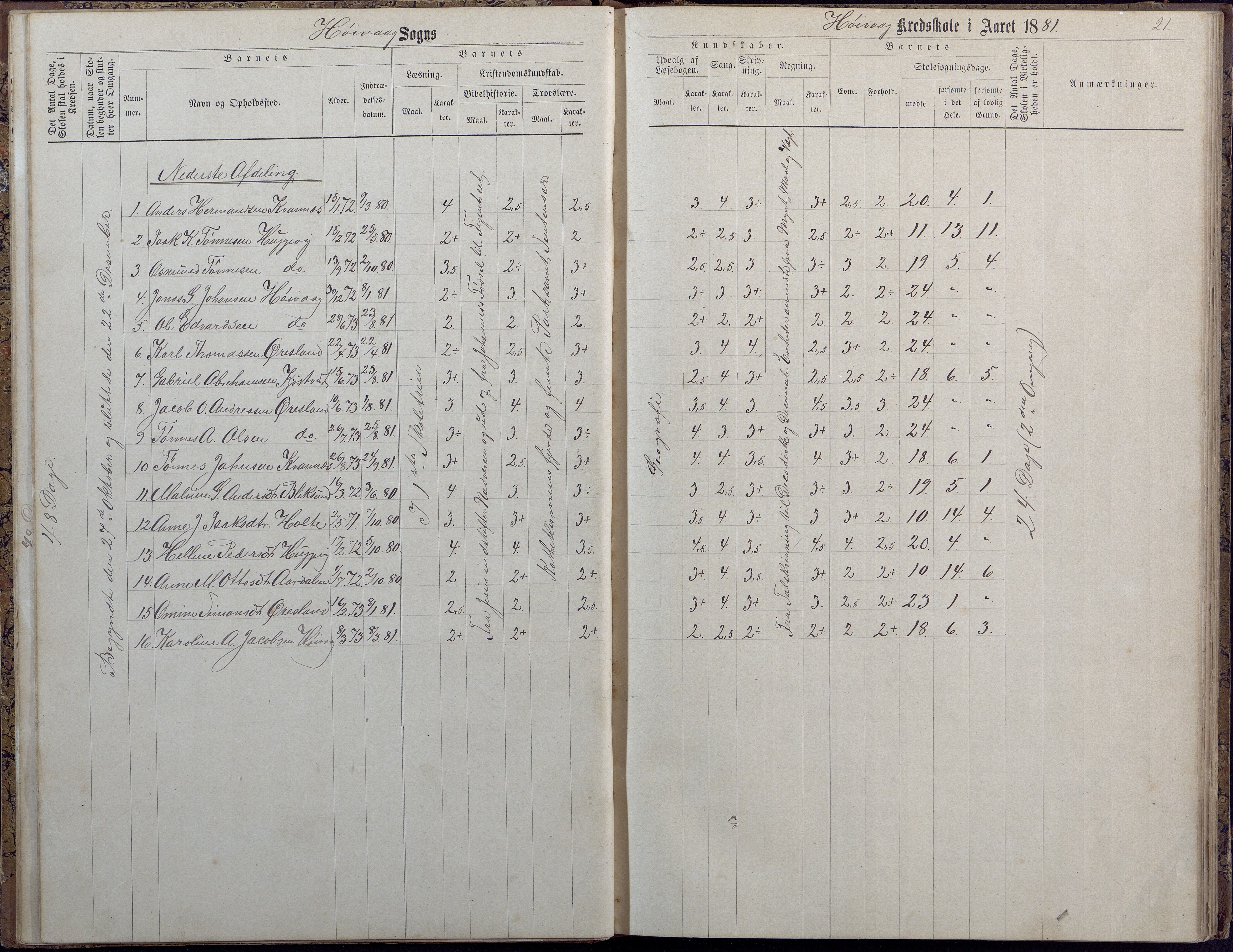 Høvåg kommune, AAKS/KA0927-PK/2/2/L0009: Høvåg - Protokoll for frivillig undervisning, 1876-1902, p. 21