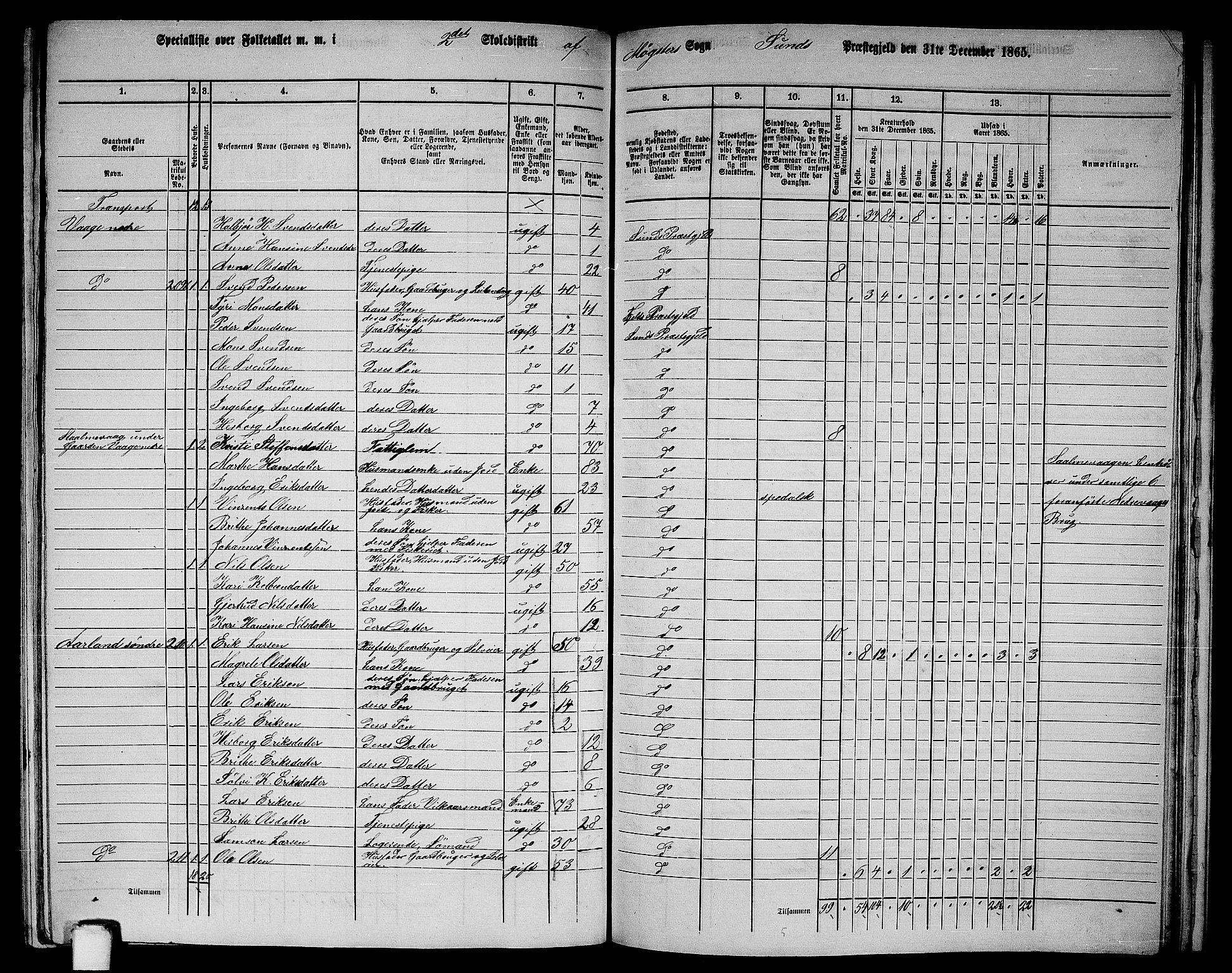 RA, 1865 census for Sund, 1865, p. 160