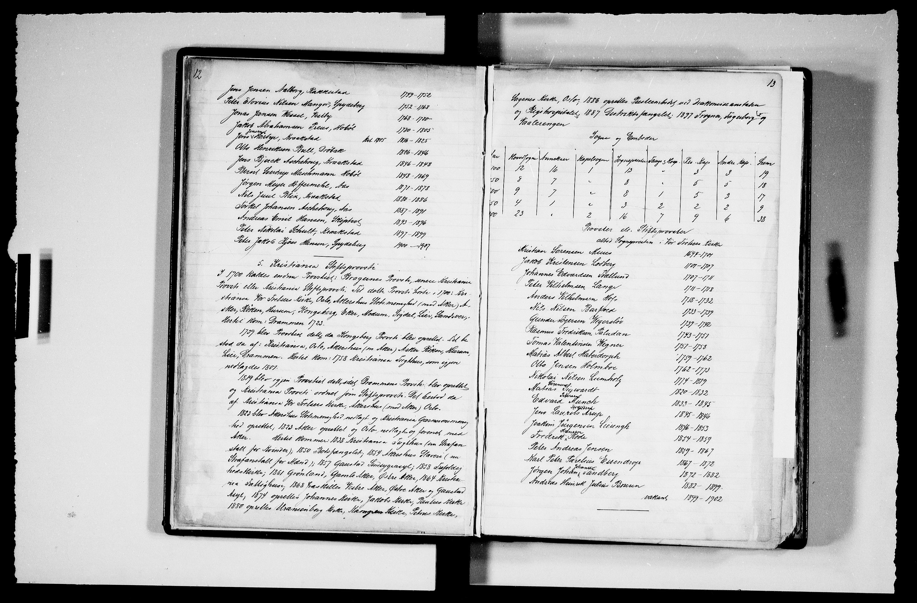 Manuskriptsamlingen, AV/RA-EA-3667/F/L0111a: Schiørn, Fredrik; Den norske kirkes embeter og prester 1700-1900, Embeter, 1700-1900, p. 12-13