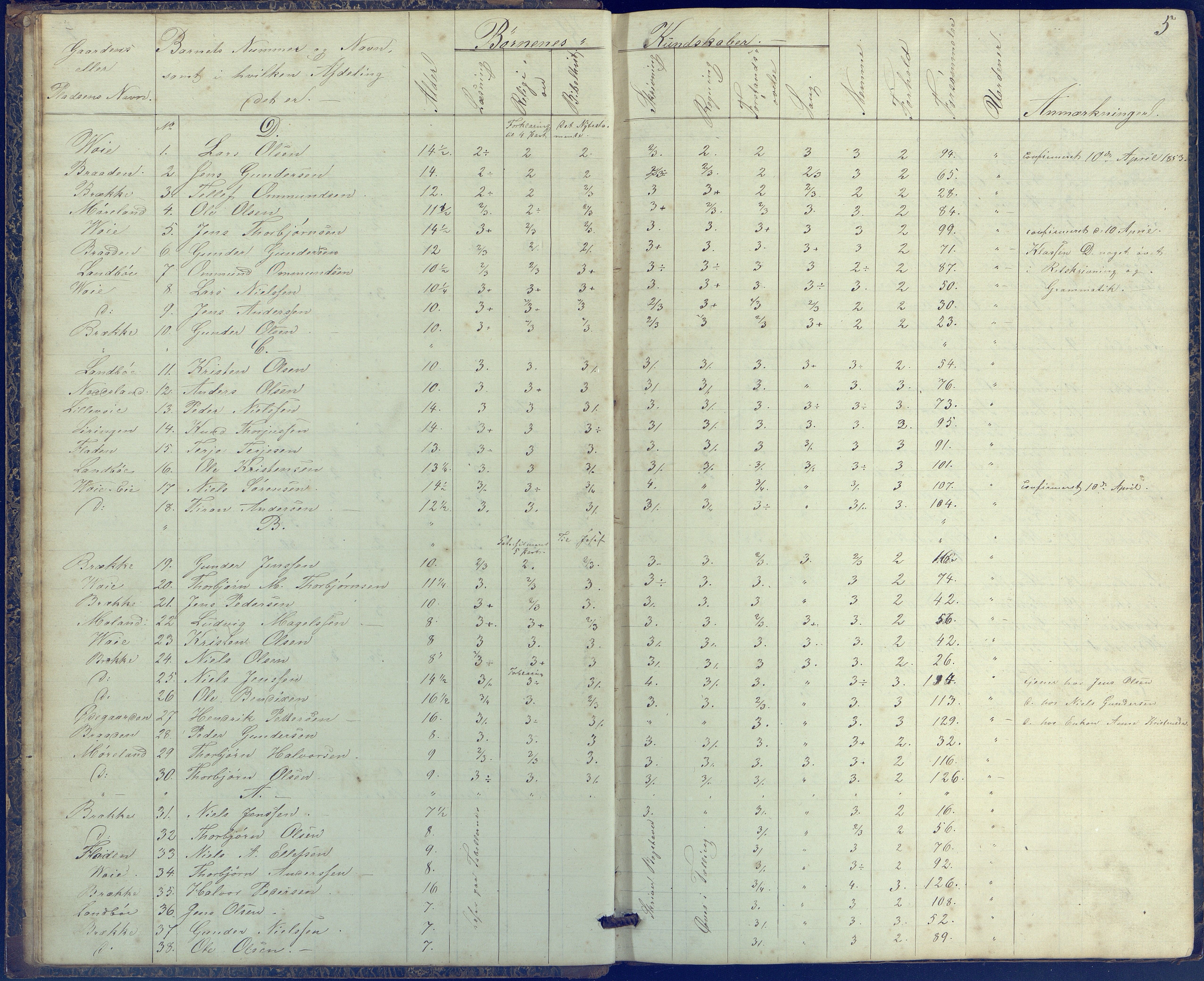 Austre Moland kommune, AAKS/KA0918-PK/09/09b/L0002: Skoleprotokoll, 1852-1878, p. 5