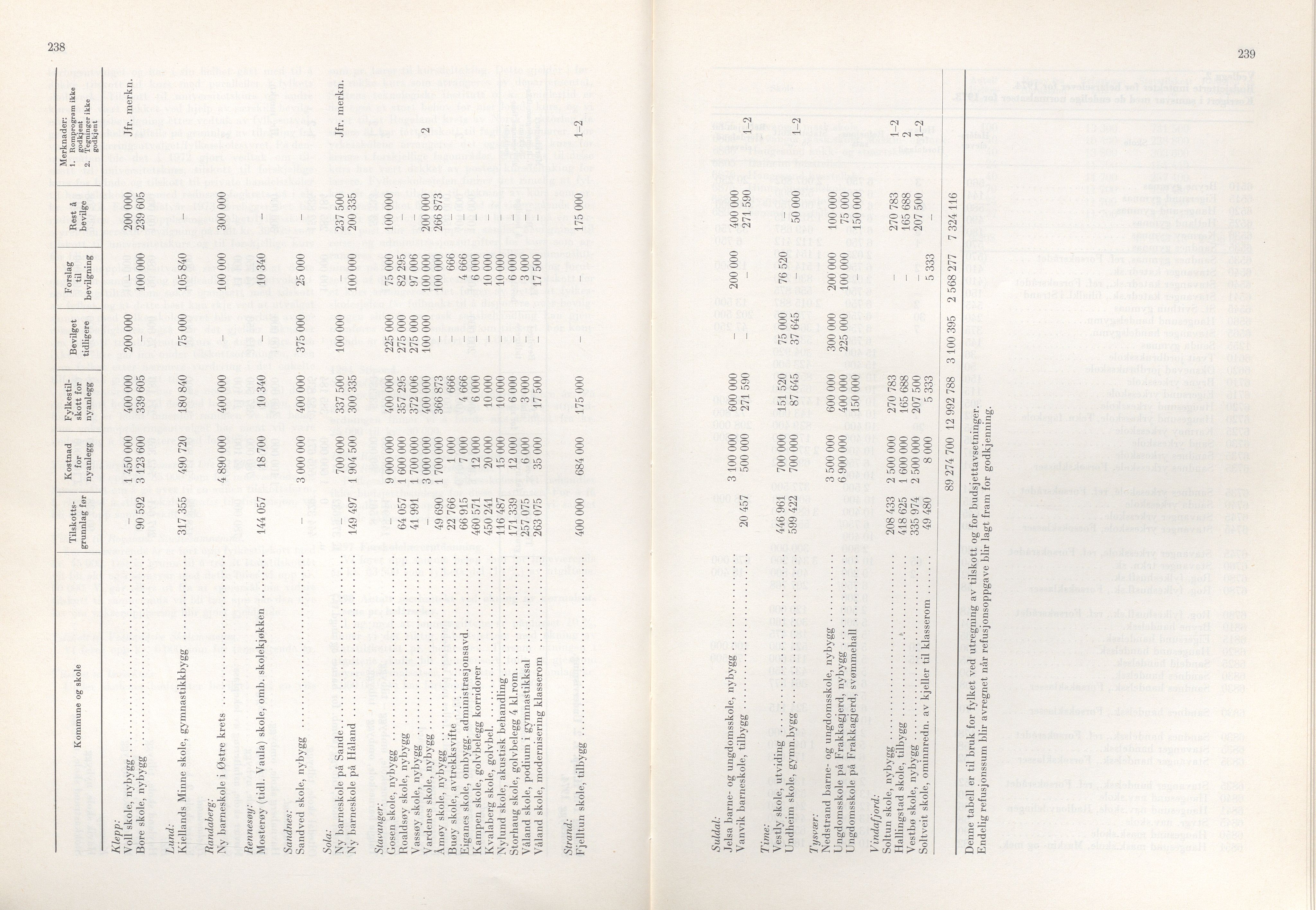 Rogaland fylkeskommune - Fylkesrådmannen , IKAR/A-900/A/Aa/Aaa/L0093: Møtebok , 1973, p. 238-239