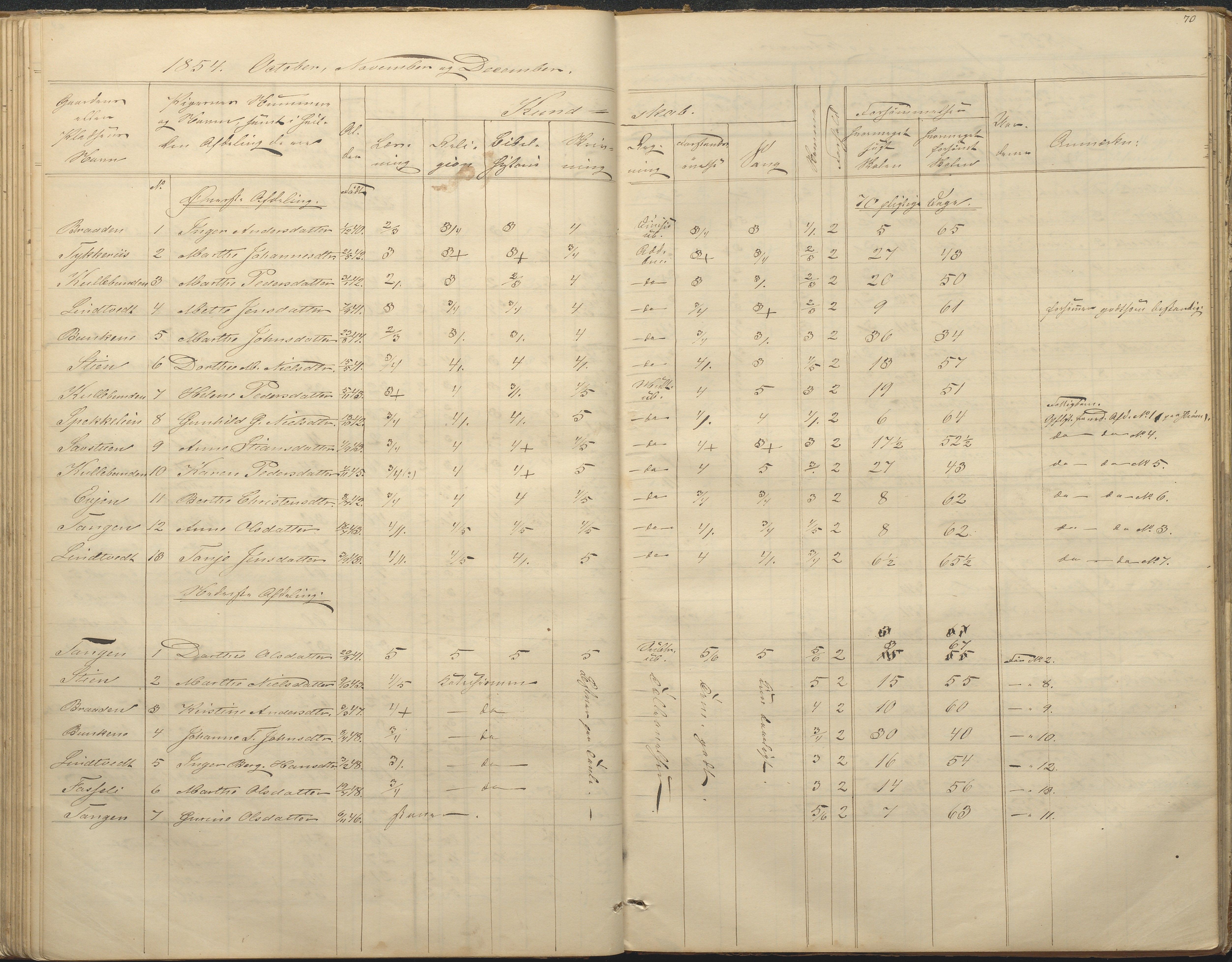 Øyestad kommune frem til 1979, AAKS/KA0920-PK/06/06F/L0001: Skolejournal, 1848-1864, p. 70