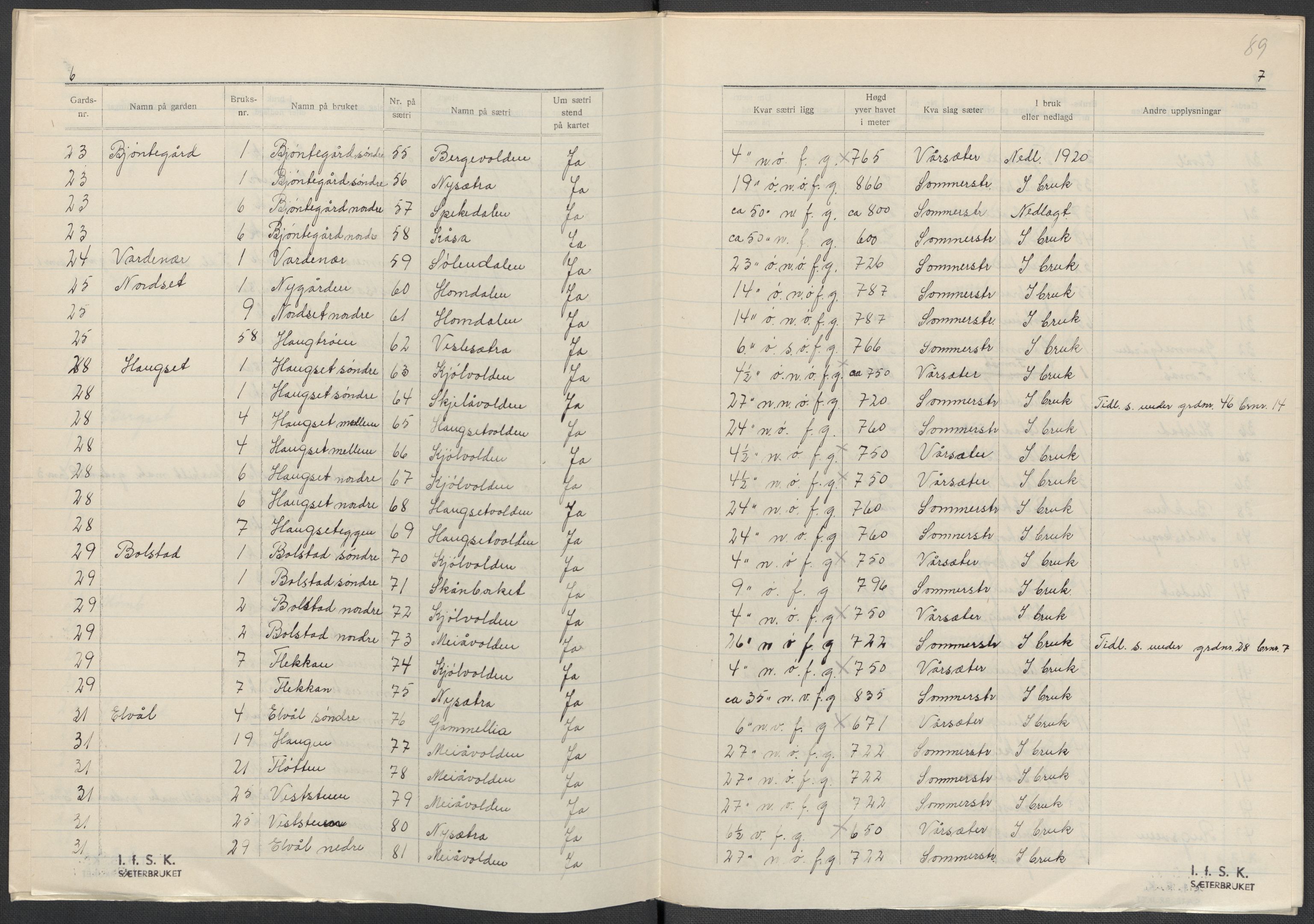 Instituttet for sammenlignende kulturforskning, AV/RA-PA-0424/F/Fc/L0003/0002: Eske B3: / Hedmark (perm V), 1934-1937, p. 89