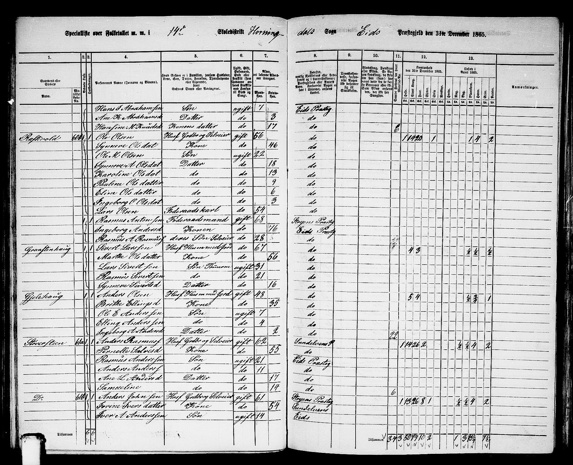 RA, 1865 census for Eid, 1865, p. 91