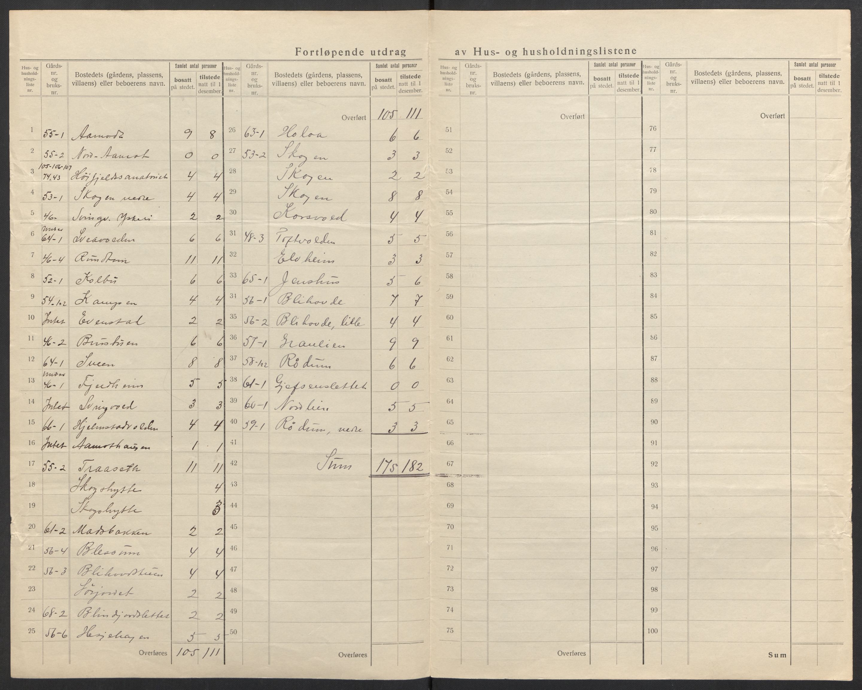 SAH, 1920 census for Østre Gausdal, 1920, p. 9