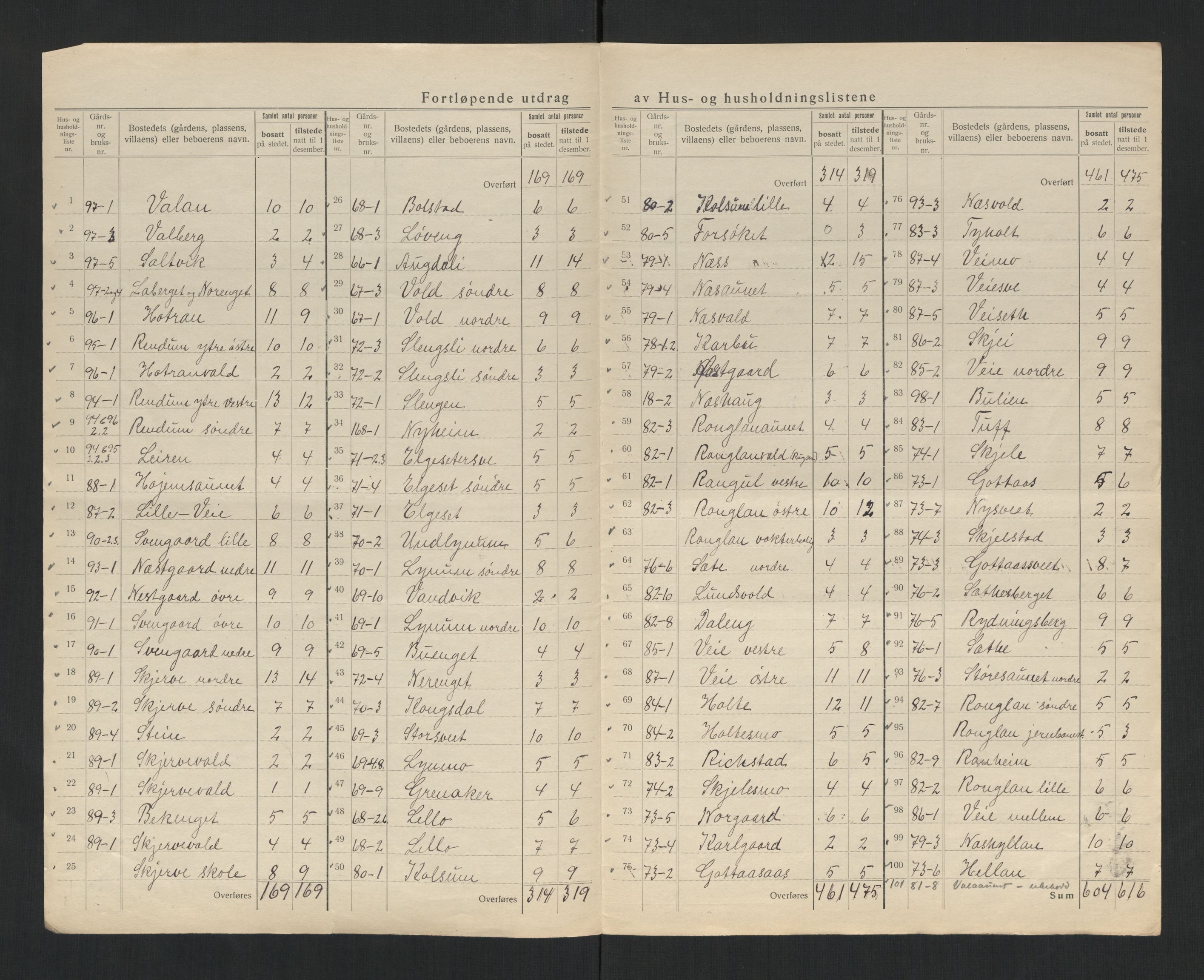 SAT, 1920 census for Skogn, 1920, p. 22