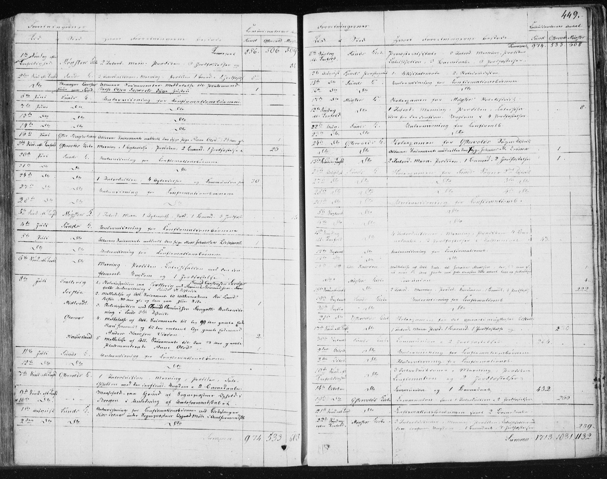 Sund sokneprestembete, AV/SAB-A-99930: Parish register (official) no. A 13, 1835-1849, p. 449