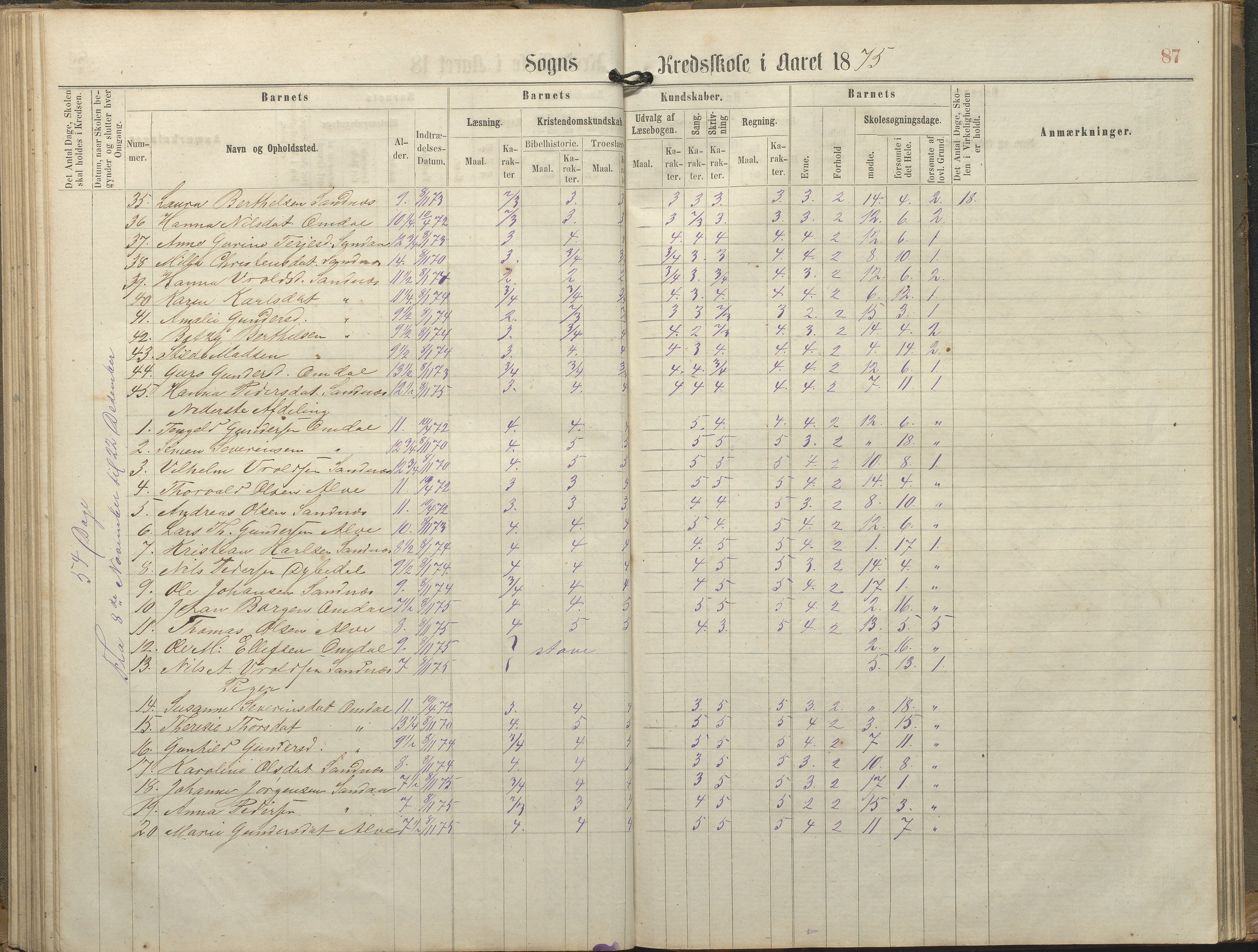 Tromøy kommune frem til 1971, AAKS/KA0921-PK/04/L0077: Sandnes - Karakterprotokoll, 1863-1890, p. 87