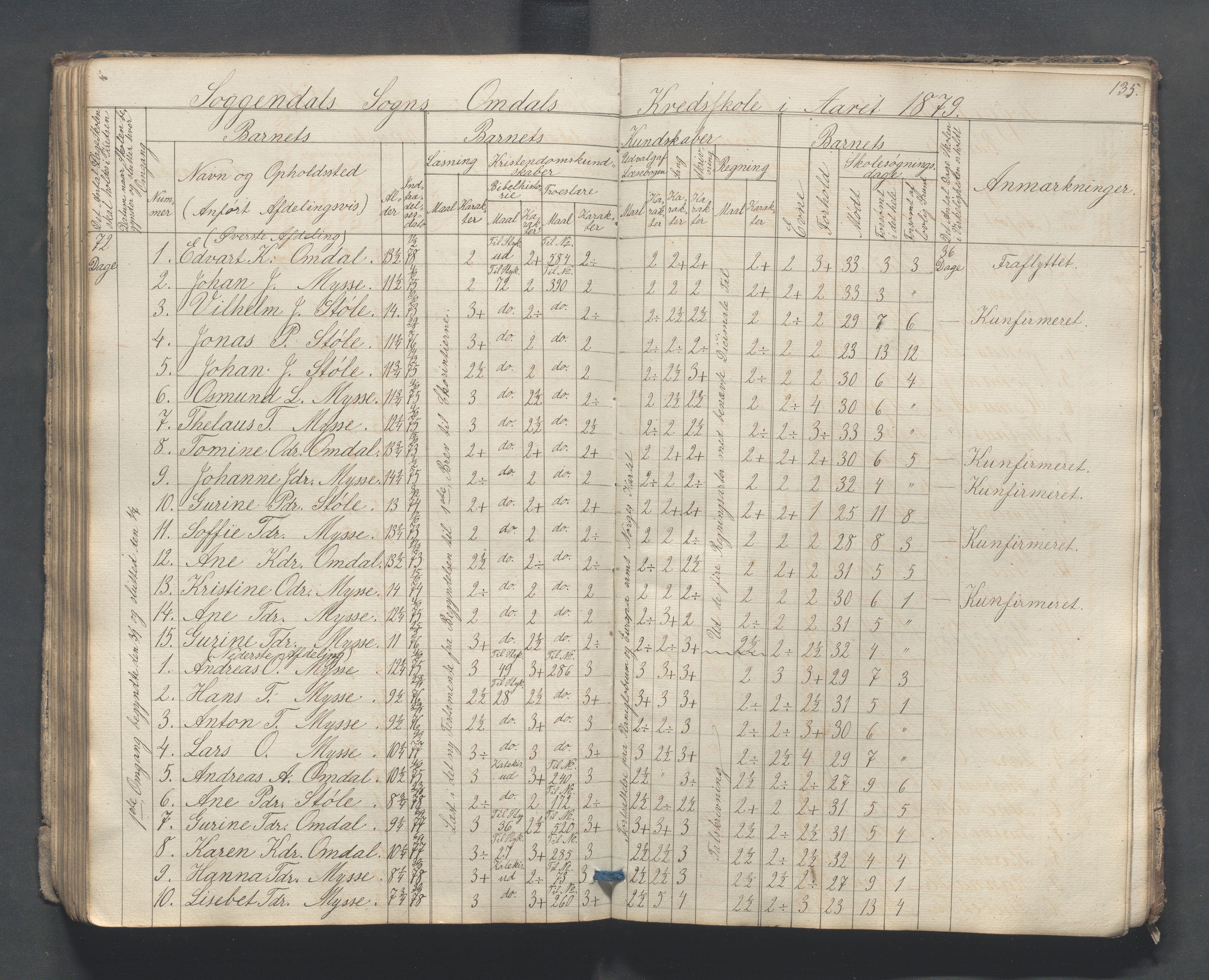 Sokndal kommune- Skolestyret/Skolekontoret, IKAR/K-101142/H/L0007: Skoleprotokoll - Sireheiens tredje omgangsskoledistrikt, 1855-1880, p. 135