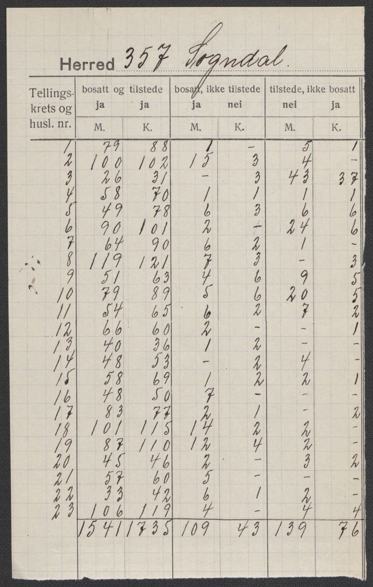 SAB, 1920 census for Sogndal, 1920, p. 1