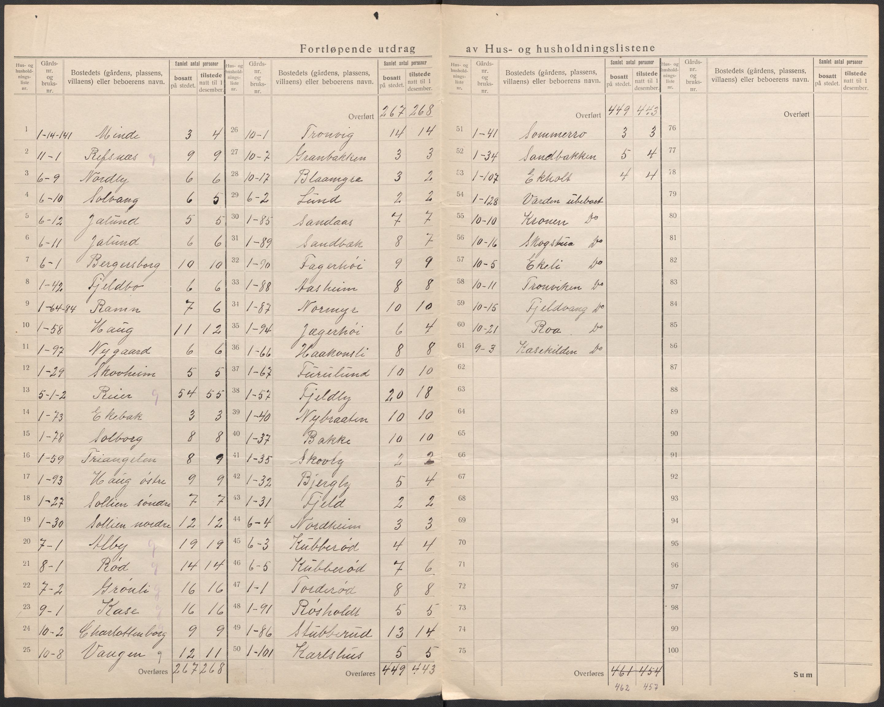 SAO, 1920 census for Moss land district, 1920, p. 7