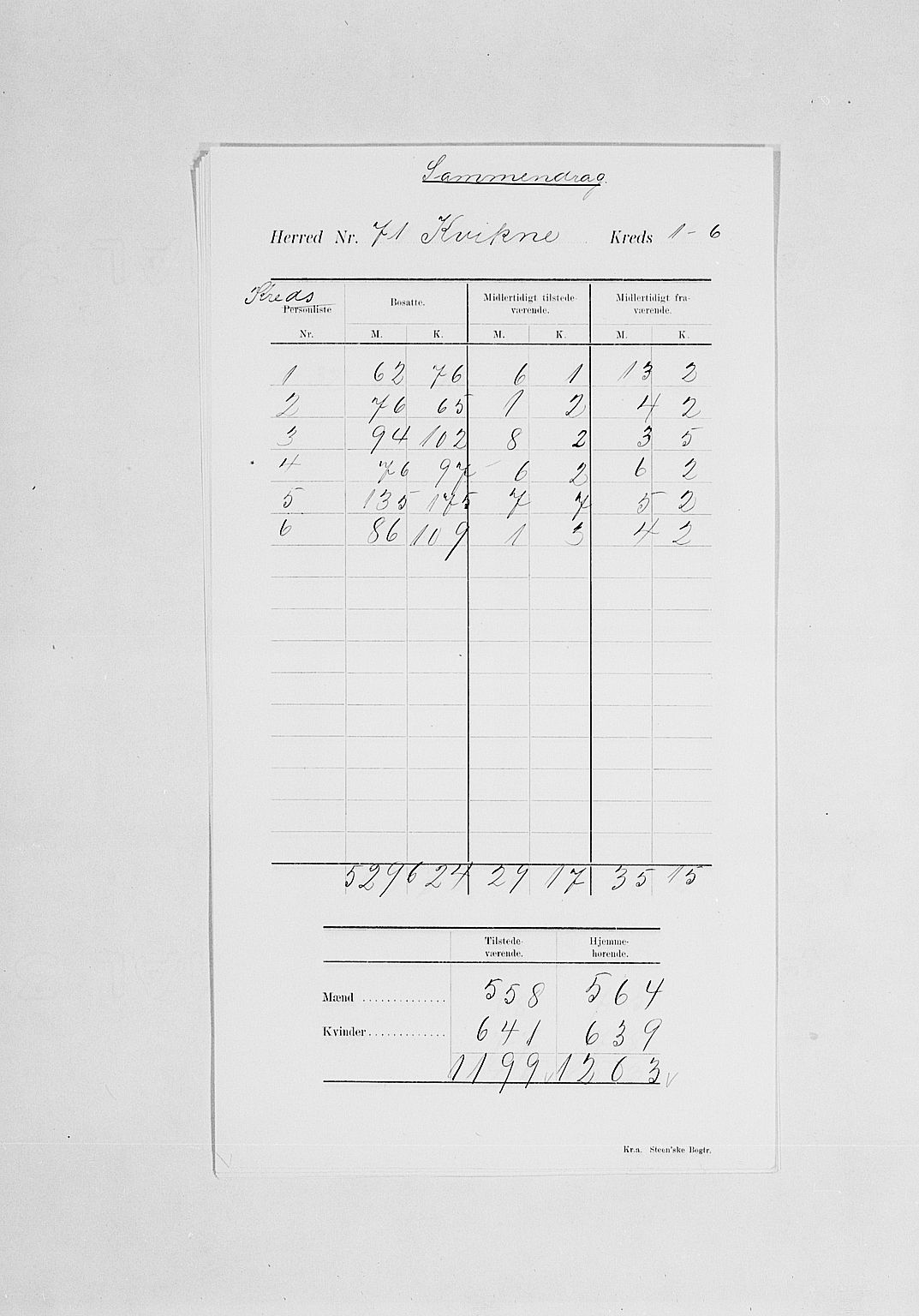 SAH, 1900 census for Kvikne, 1900, p. 4