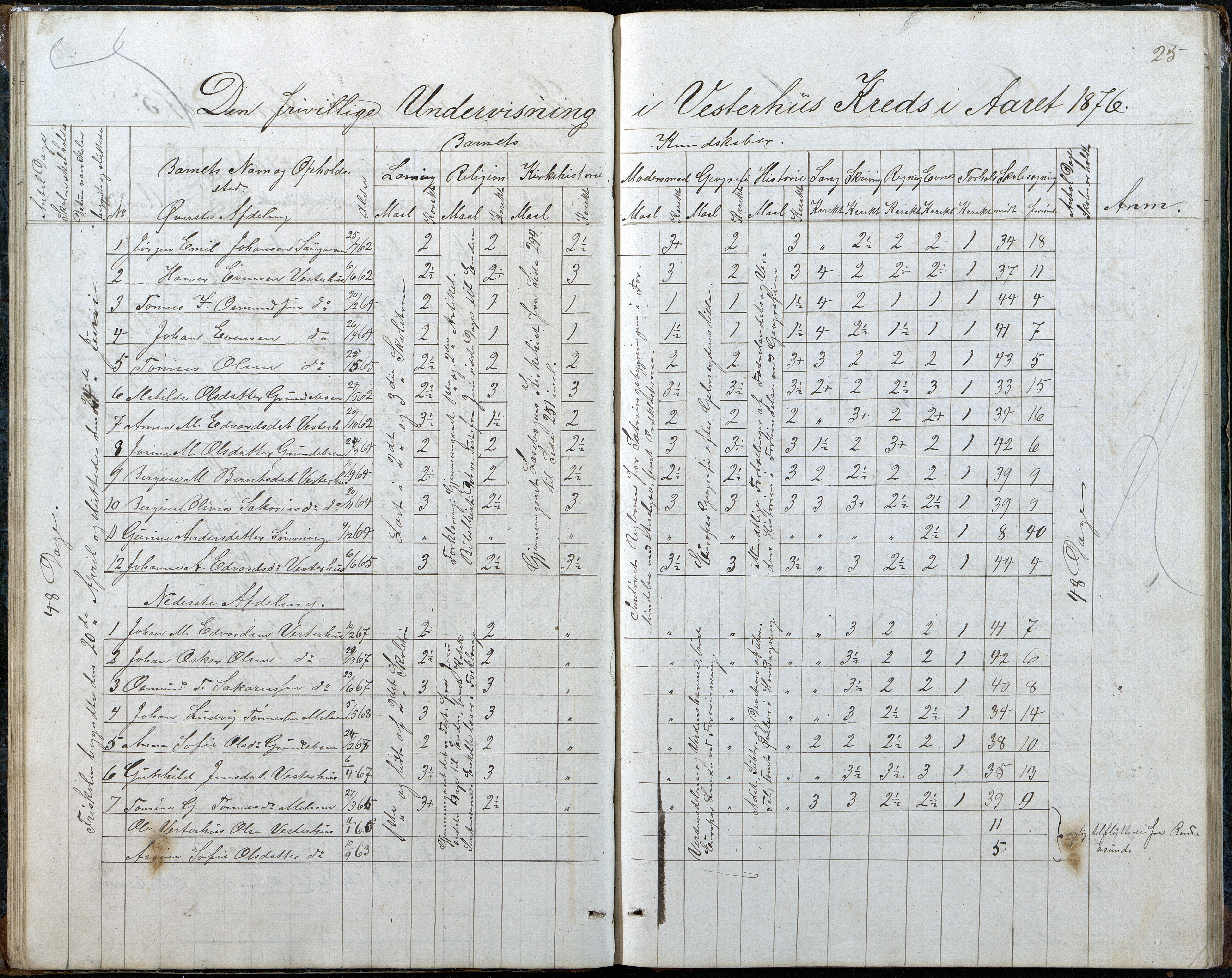 Høvåg kommune, AAKS/KA0927-PK/2/2/L0048: Kvåse, Sevik, Hæstad og Ytre Årsnes - Karakterprotokoll (Kvåse, Vesterhus, Erdvik, Sevik, Årsnes), 1867-1894, p. 25