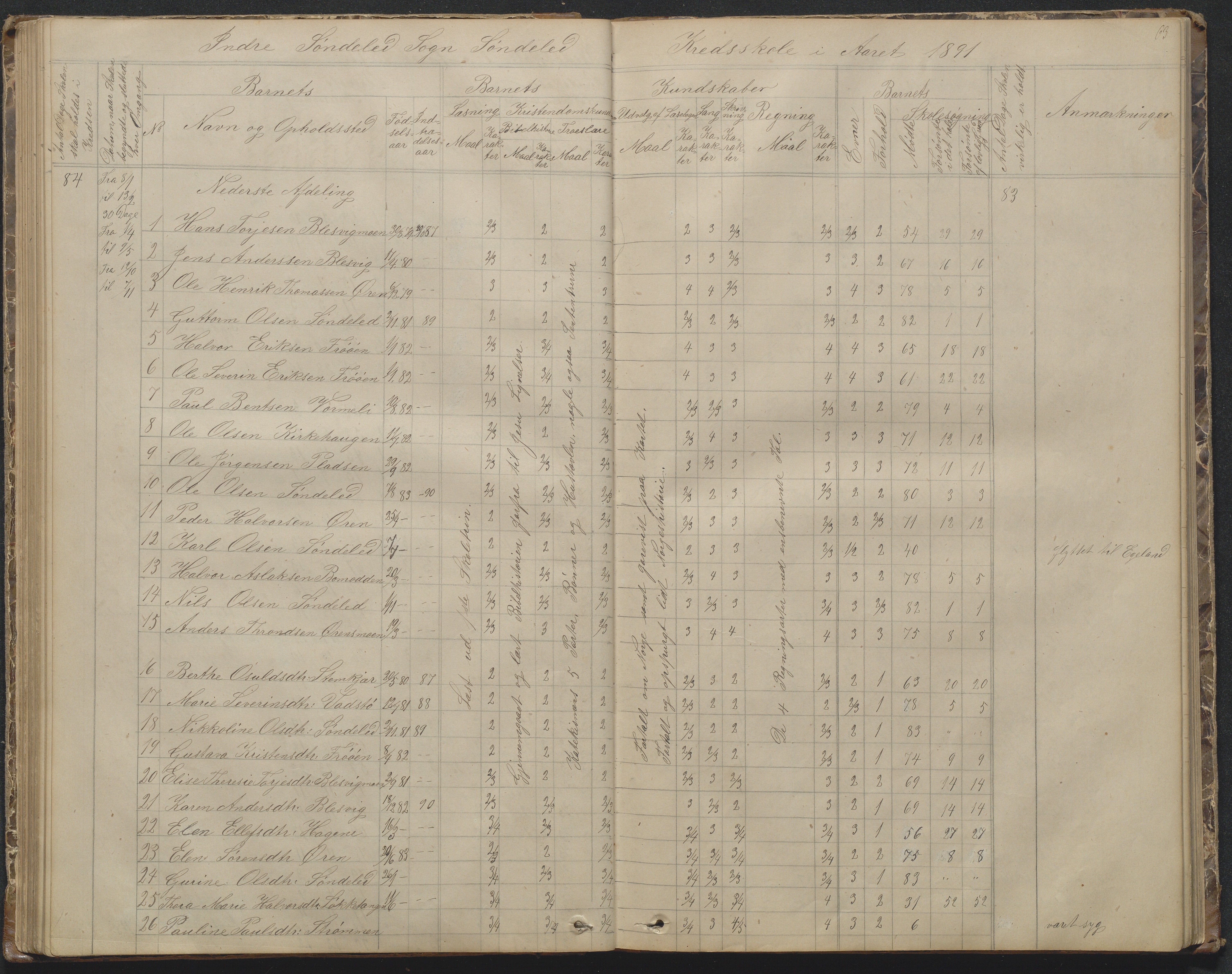 Søndeled kommune, AAKS/KA0913-PK/1/05/05f/L0002: Skoleprotokoll, 1862-1895, p. 63