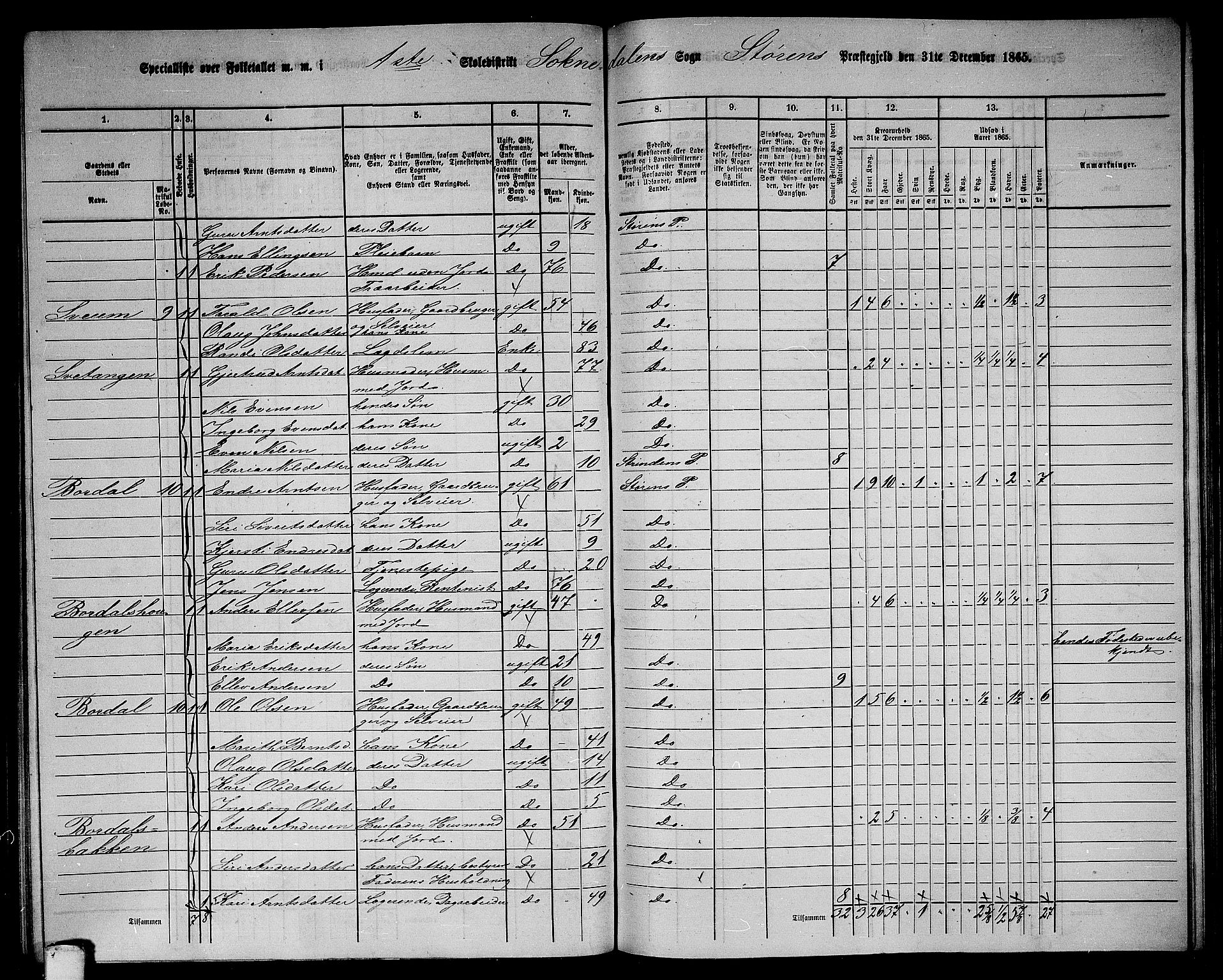 RA, 1865 census for Støren, 1865, p. 218