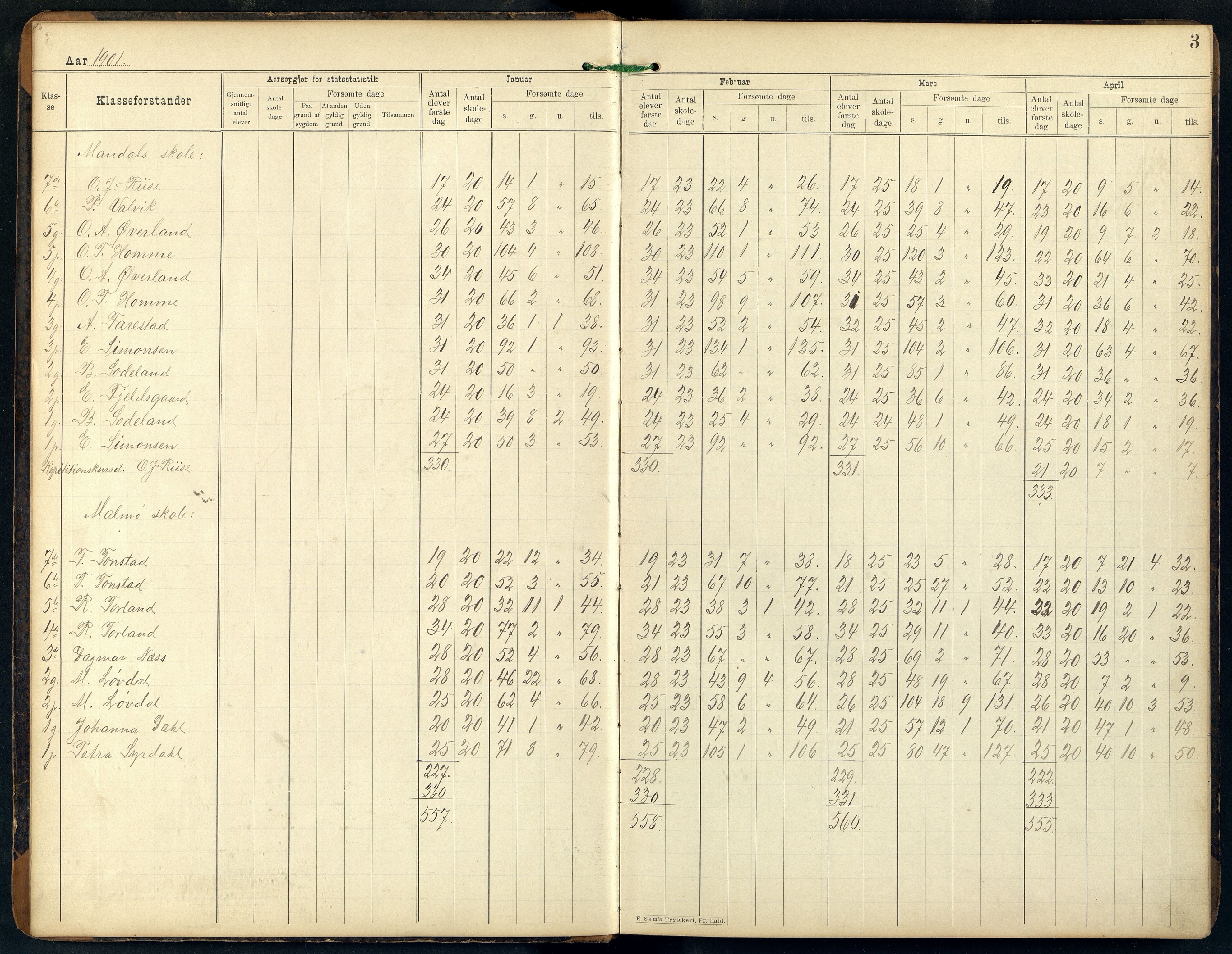 Mandal By - Mandal Allmueskole/Folkeskole/Skole, ARKSOR/1002MG551/S/L0001: Statistikkprotokoll, 1901-1920