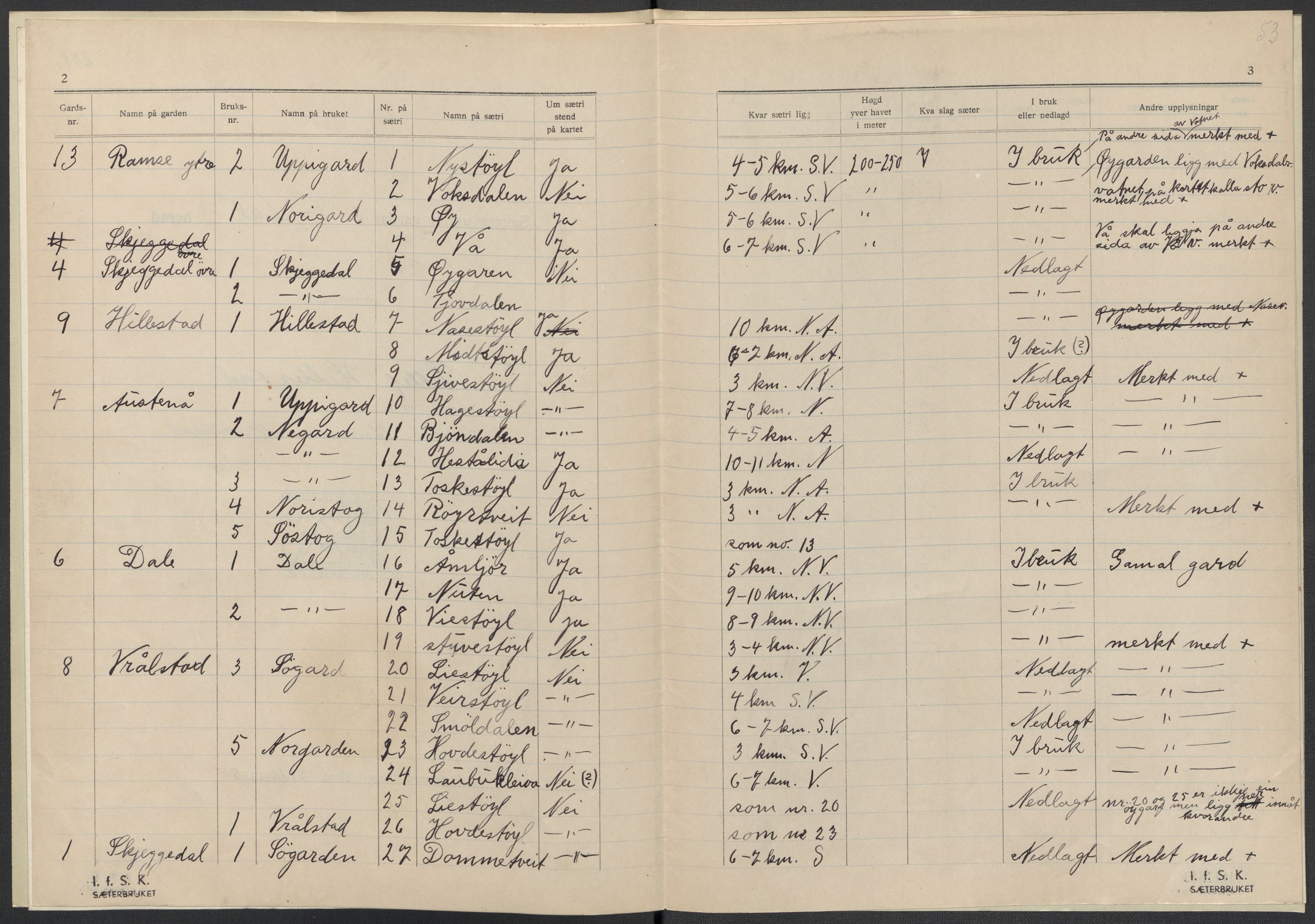 Instituttet for sammenlignende kulturforskning, RA/PA-0424/F/Fc/L0008/0001: Eske B8: / Aust-Agder (perm XIX), 1932-1938, p. 53