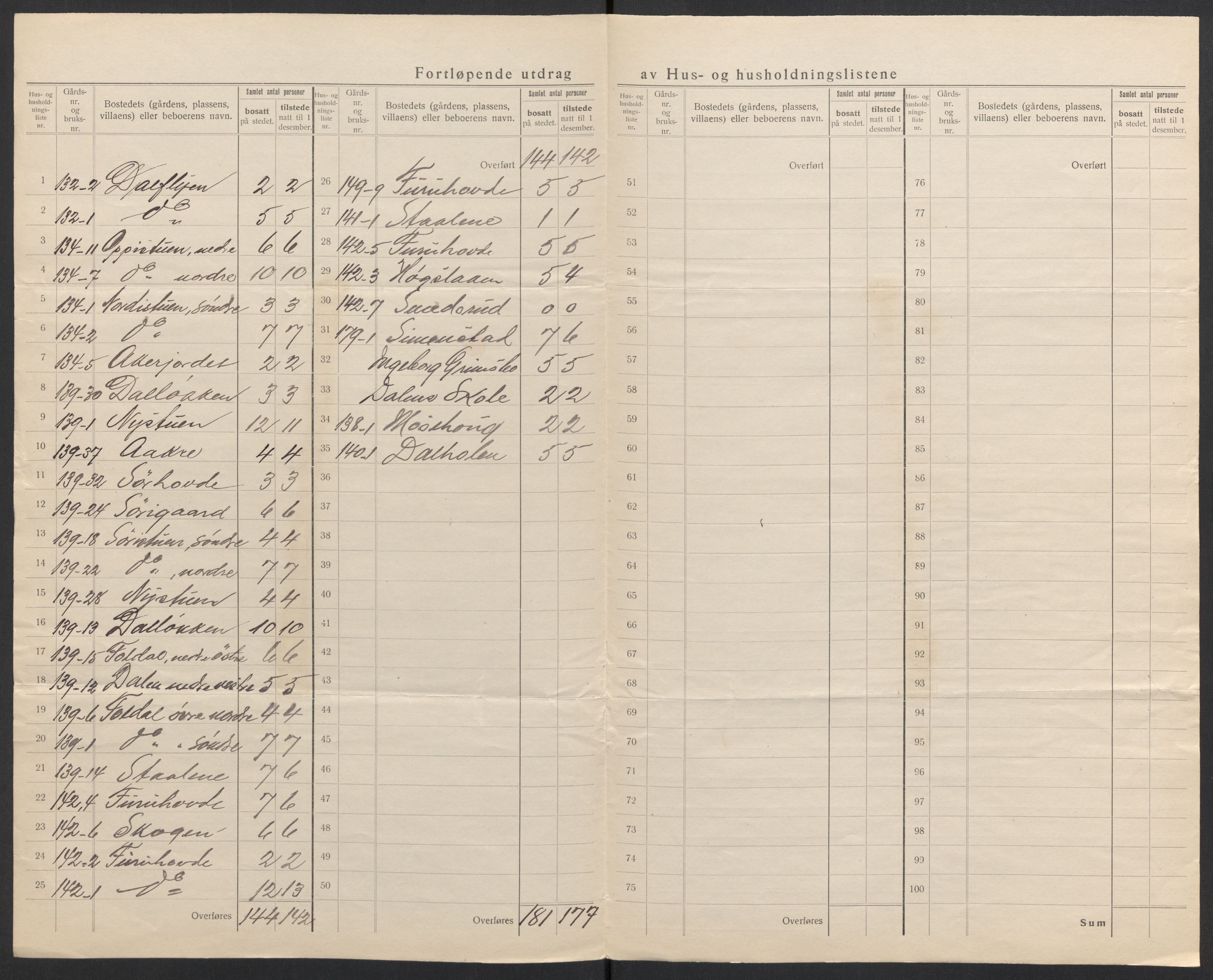 SAH, 1920 census for Folldal, 1920, p. 31