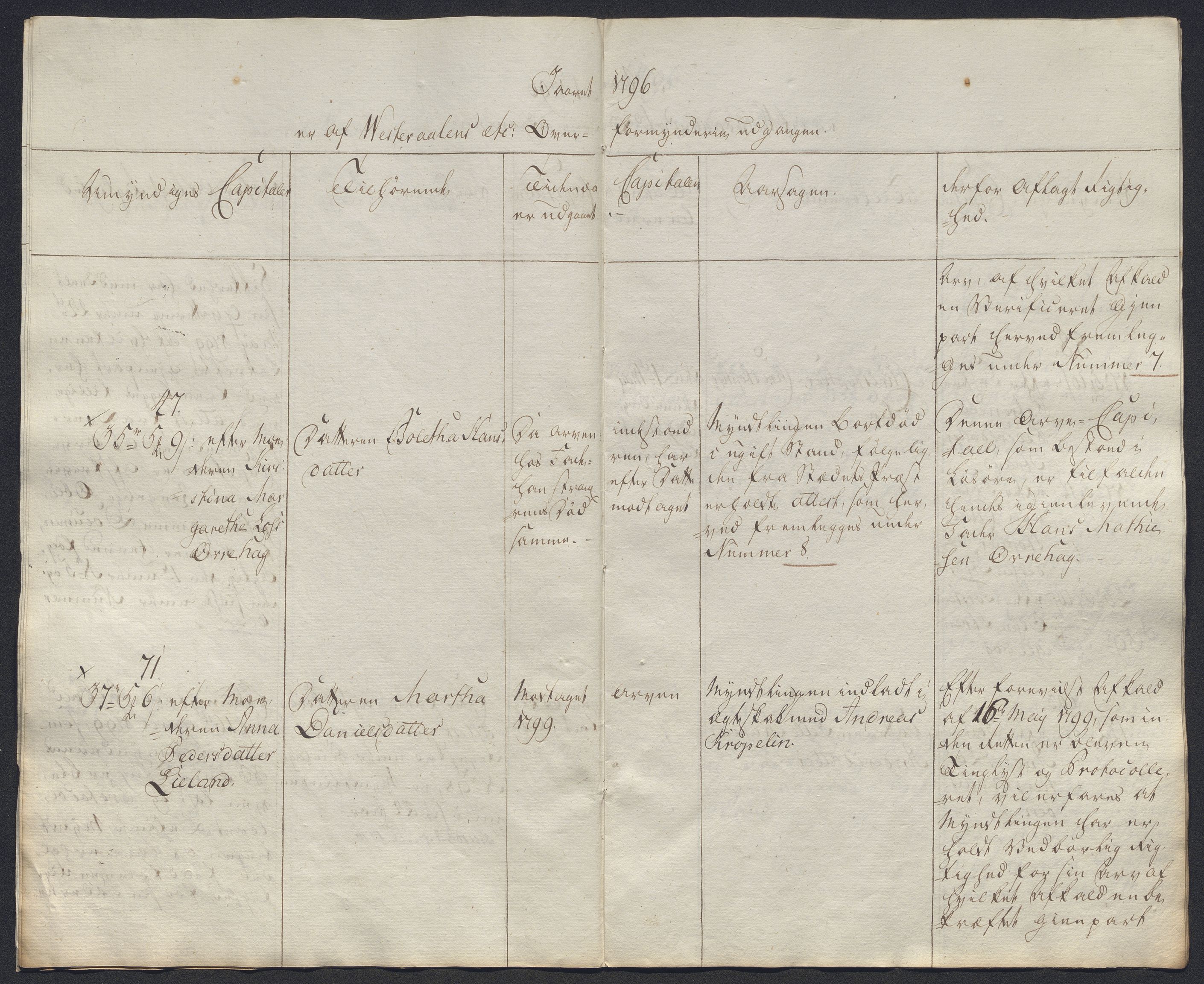 Danske Kanselli 1800-1814, AV/RA-EA-3024/K/Kk/Kkb8/L0020: Lofoten sorenskriveri, 1796-1803, p. 6