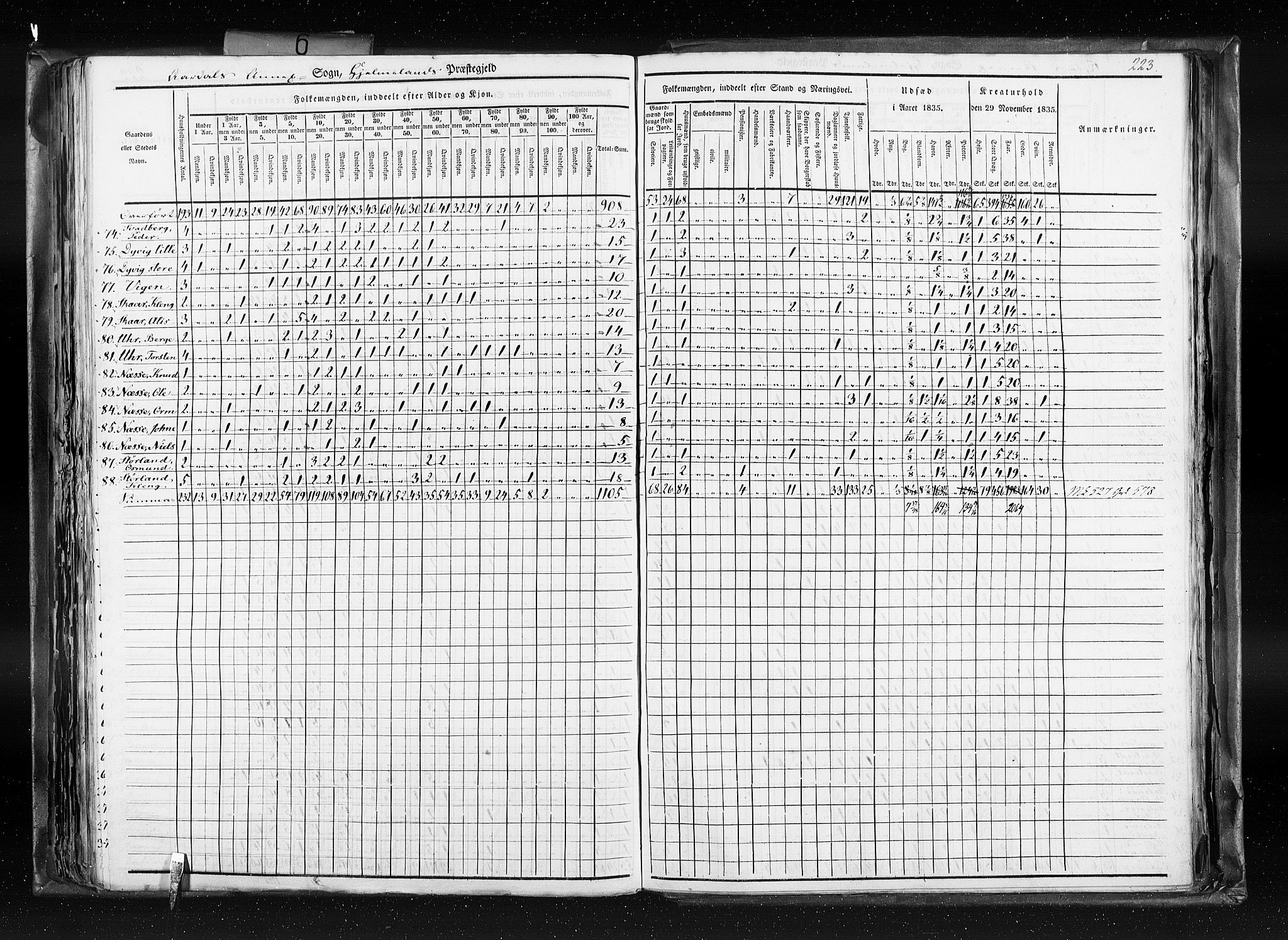 RA, Census 1835, vol. 6: Lister og Mandal amt og Stavanger amt, 1835, p. 223