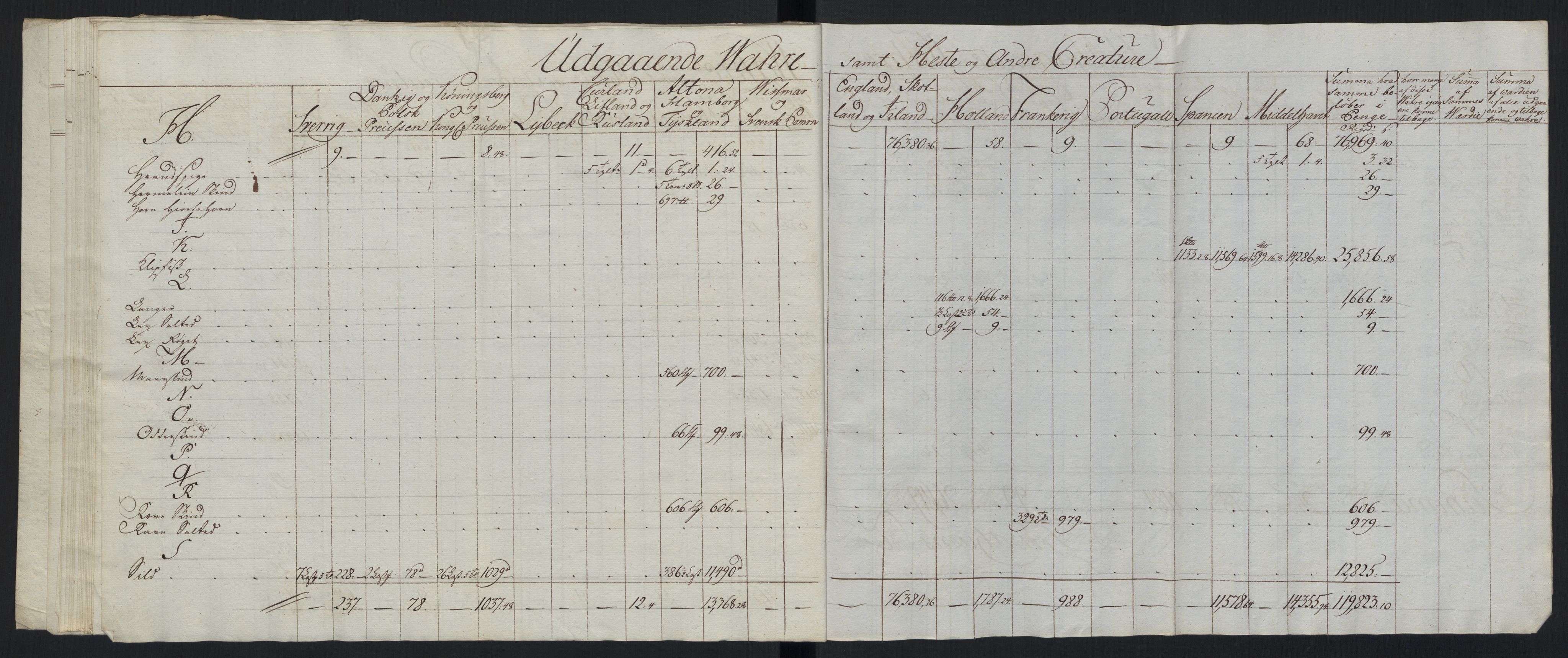 Generaltollkammeret, tollregnskaper, AV/RA-EA-5490/R33/L0213/0001: Tollregnskaper Trondheim A / Tabeller over inn- og utførte varer fra og til fremmede steder, 1786-1795, p. 118