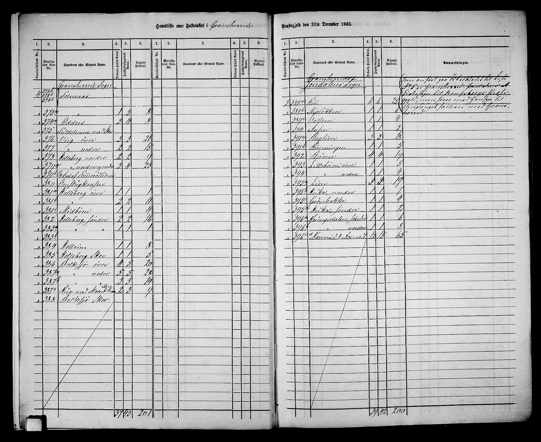 RA, 1865 census for Gransherad, 1865, p. 7