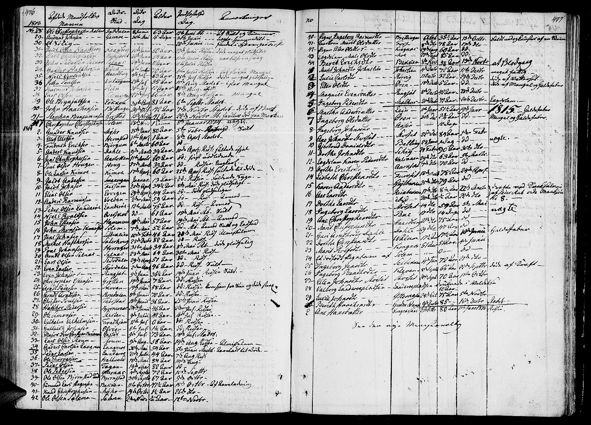 Ministerialprotokoller, klokkerbøker og fødselsregistre - Sør-Trøndelag, SAT/A-1456/646/L0607: Parish register (official) no. 646A05, 1806-1815, p. 476-477