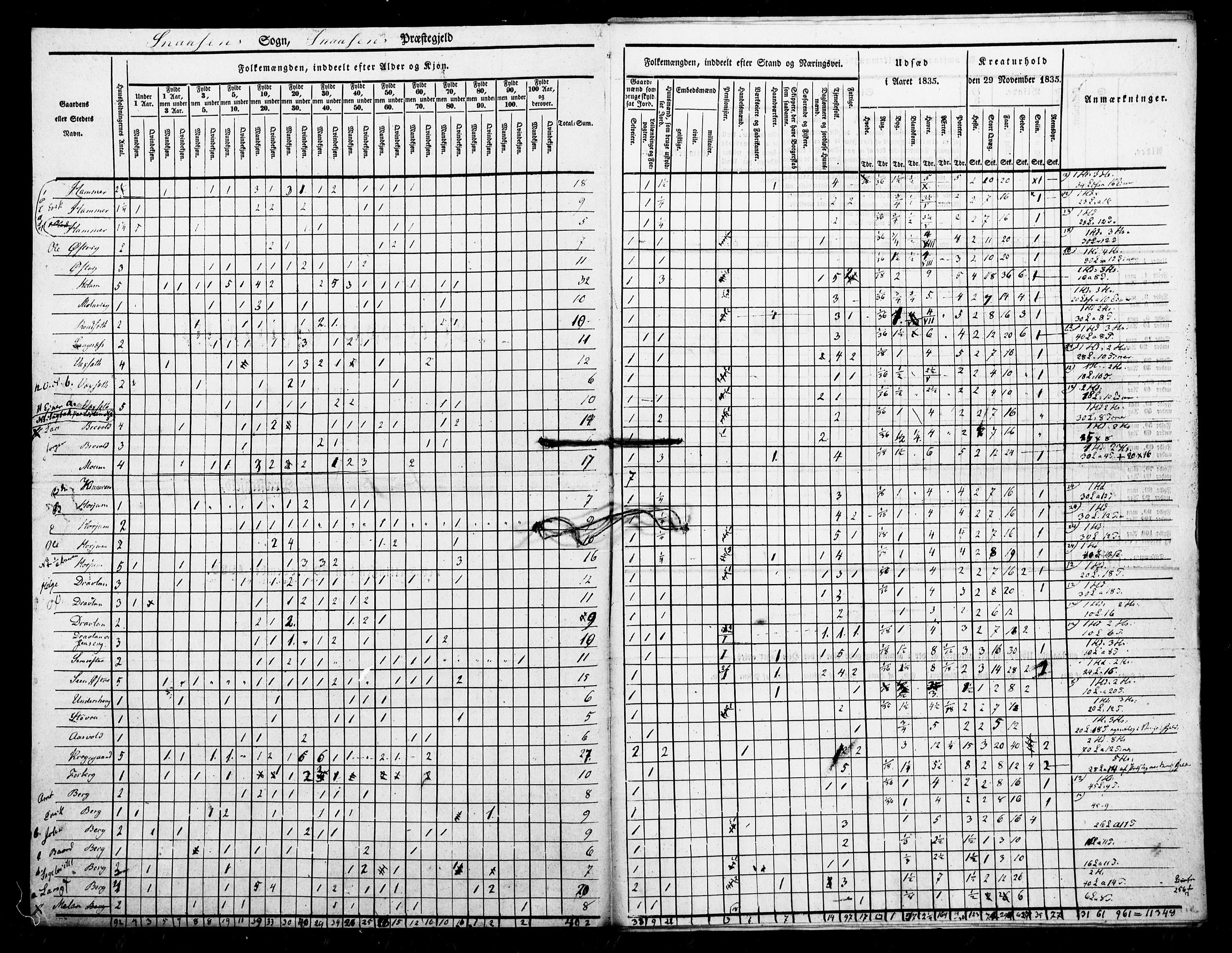 , Census 1835 for Snåsa, 1835, p. 3