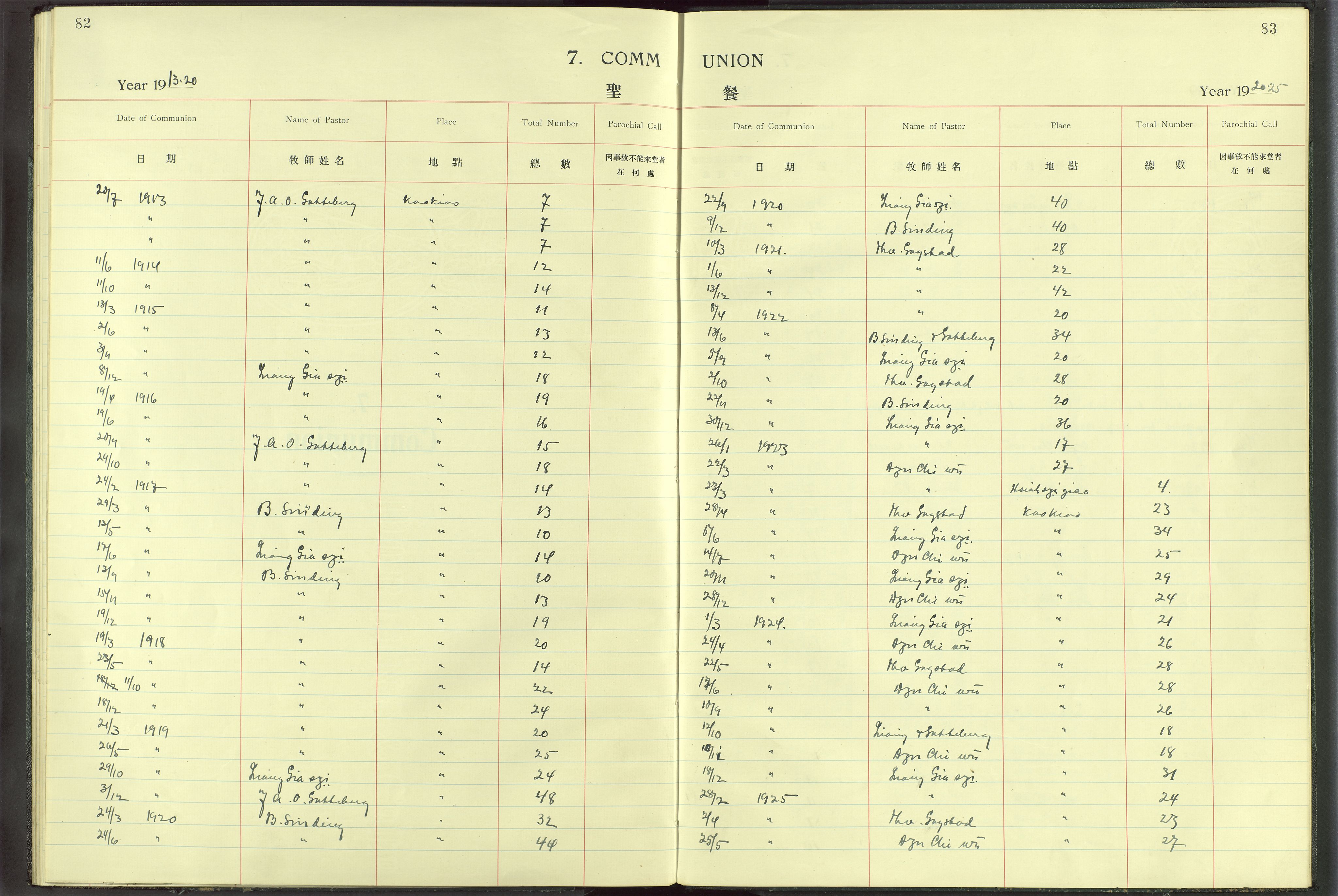 Det Norske Misjonsselskap - utland - Kina (Hunan), VID/MA-A-1065/Dm/L0014: Parish register (official) no. -, 1912-1948, p. 82-83