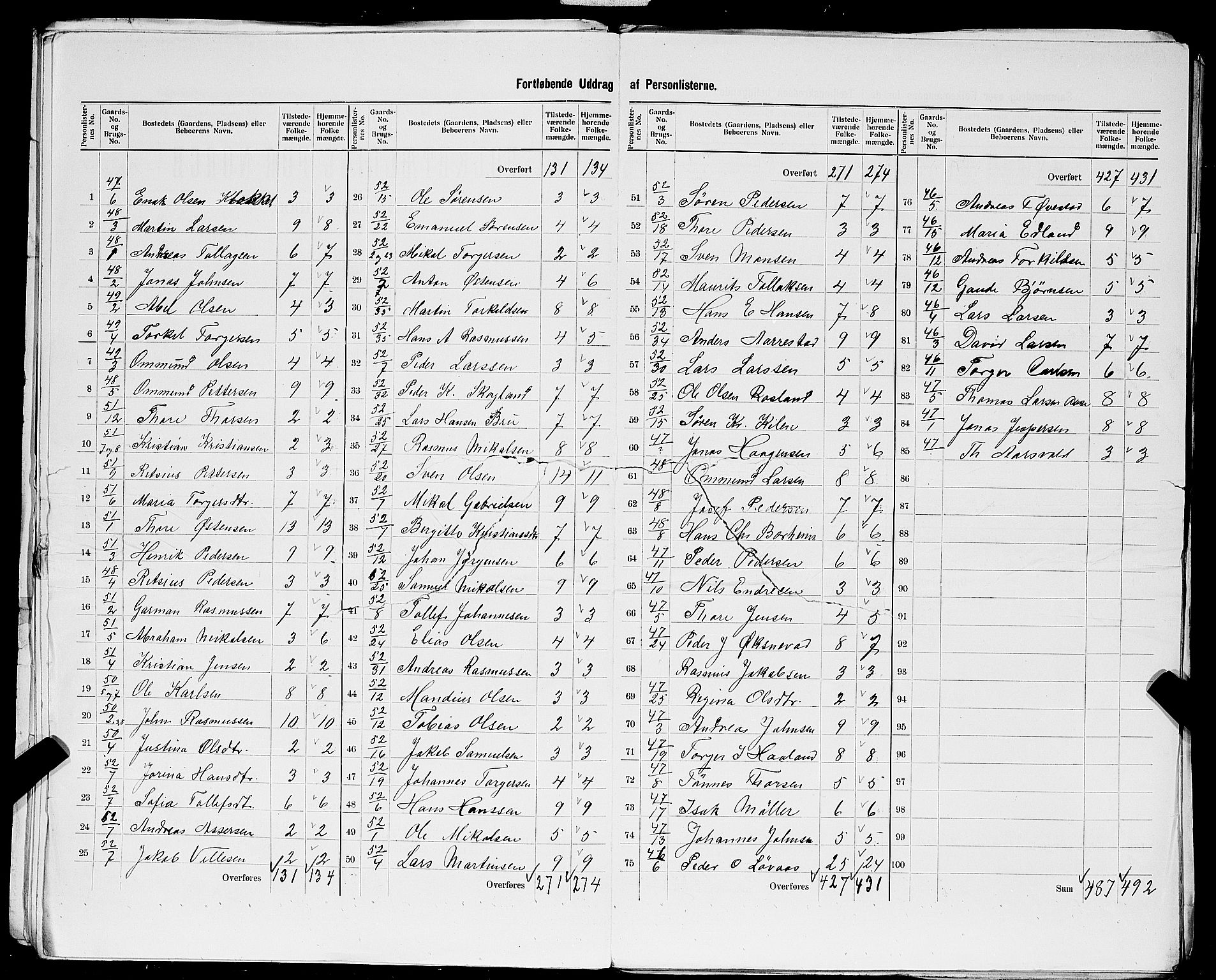 SAST, 1900 census for Høyland, 1900, p. 31