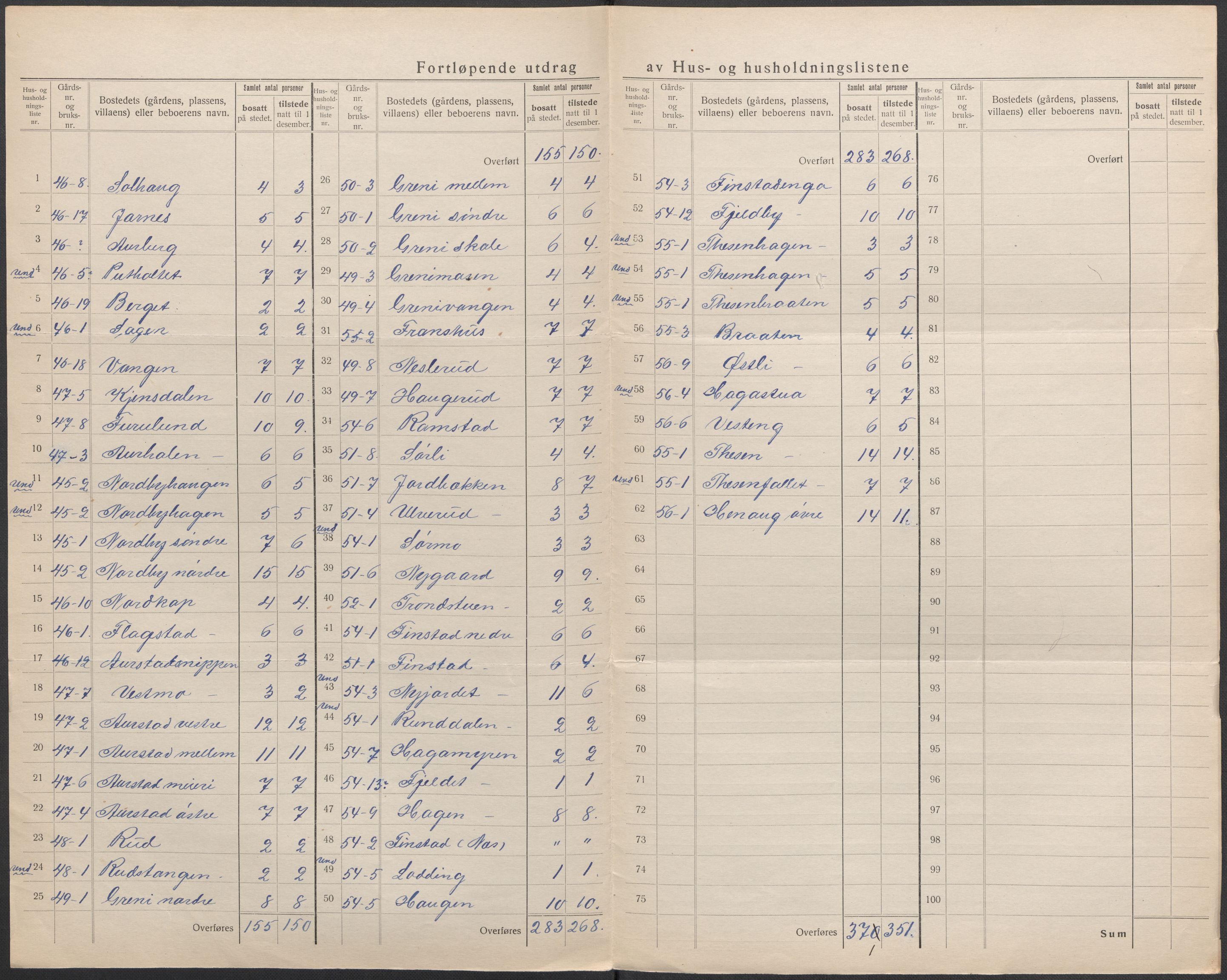SAO, 1920 census for Nes, 1920, p. 47