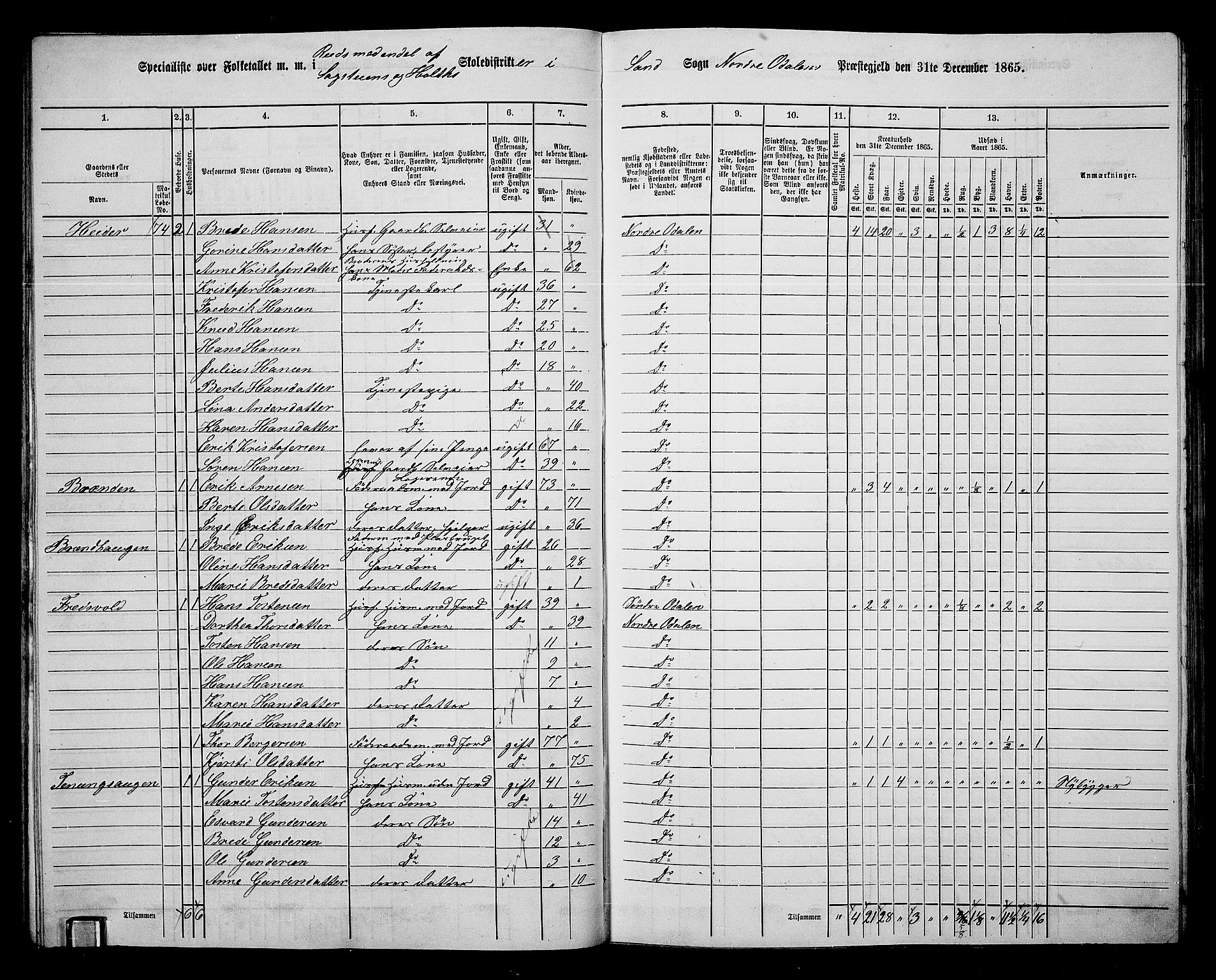 RA, 1865 census for Nord-Odal, 1865, p. 36