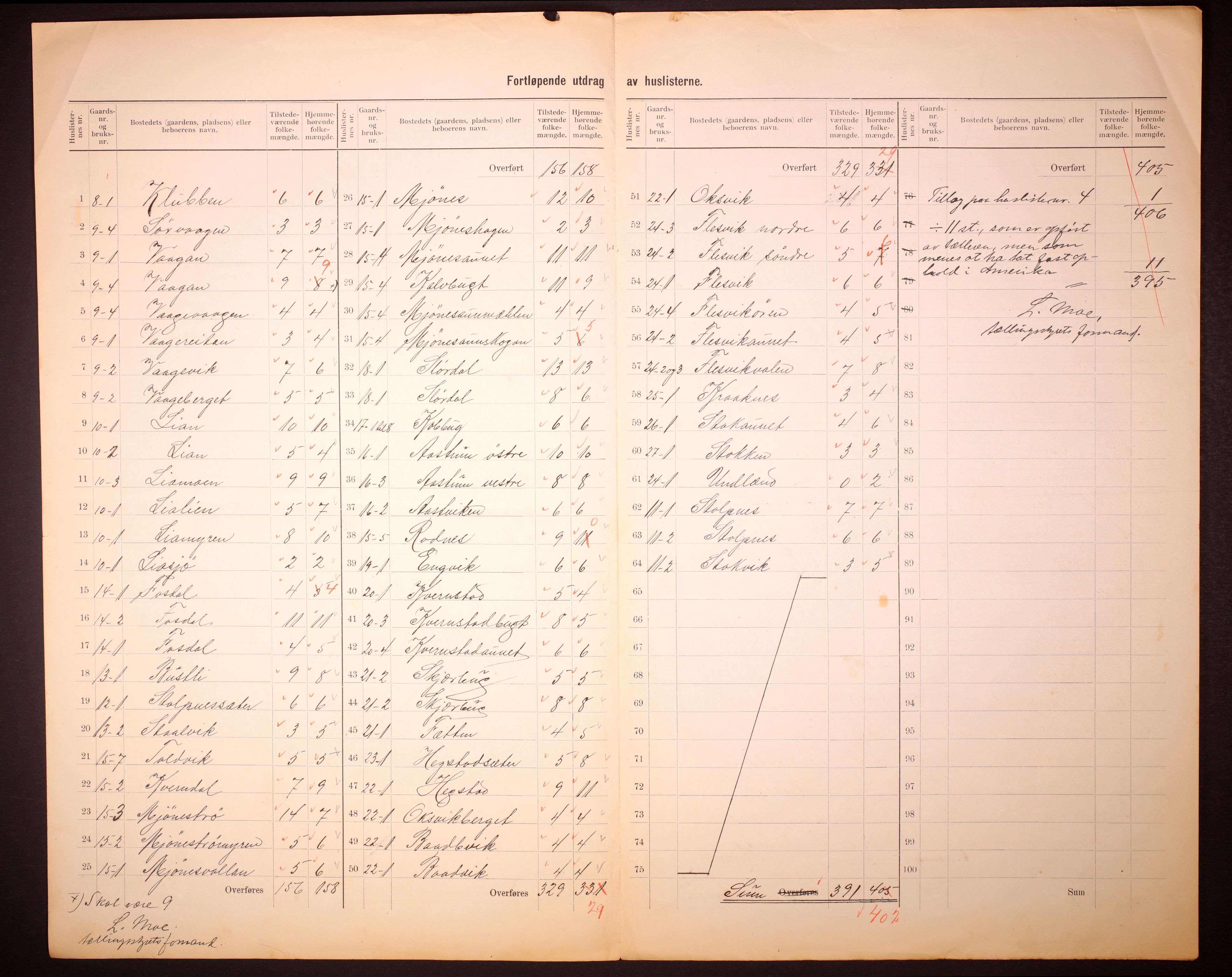 RA, 1910 census for Hemne, 1910, p. 9