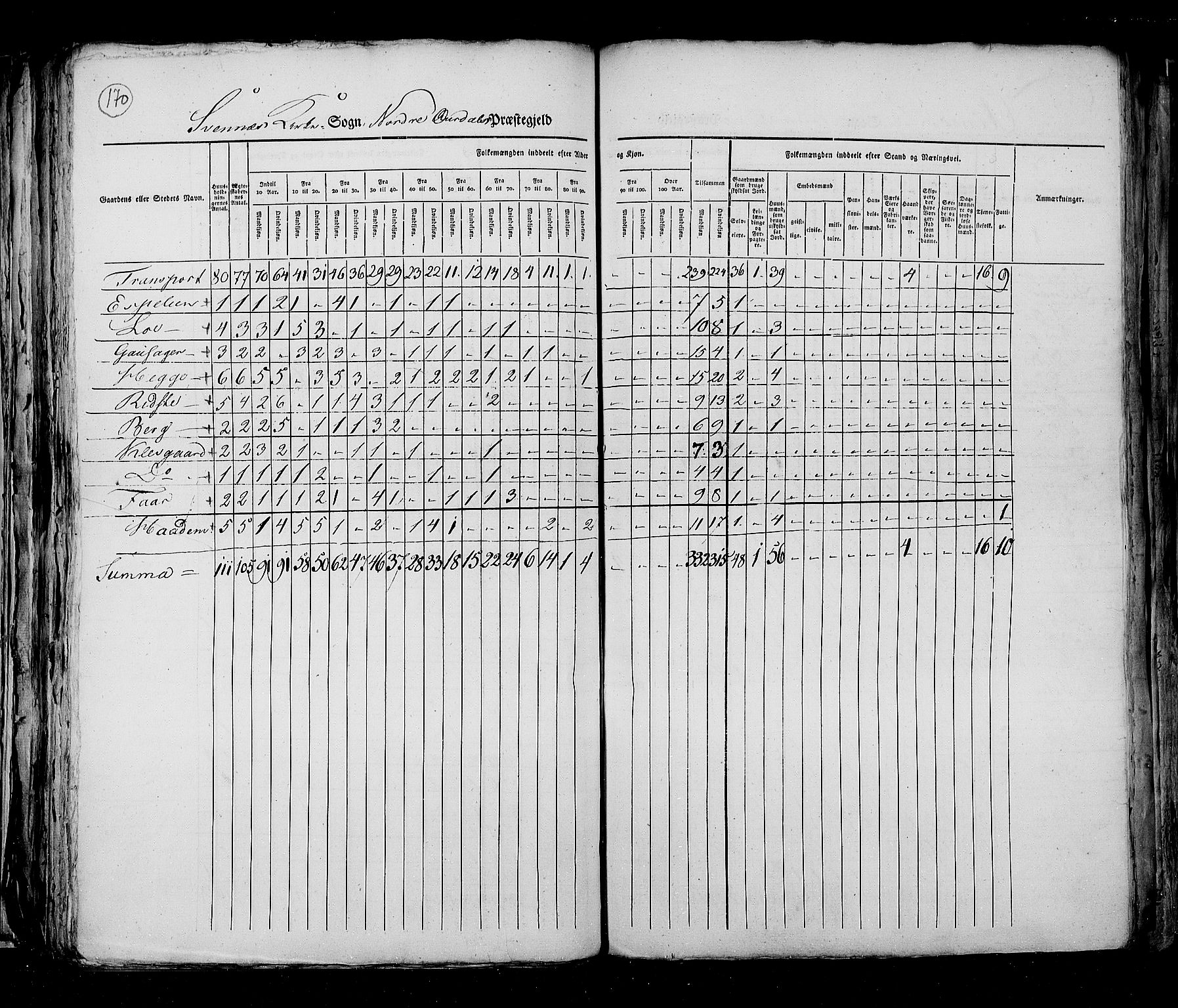 RA, Census 1825, vol. 6: Kristians amt, 1825, p. 170